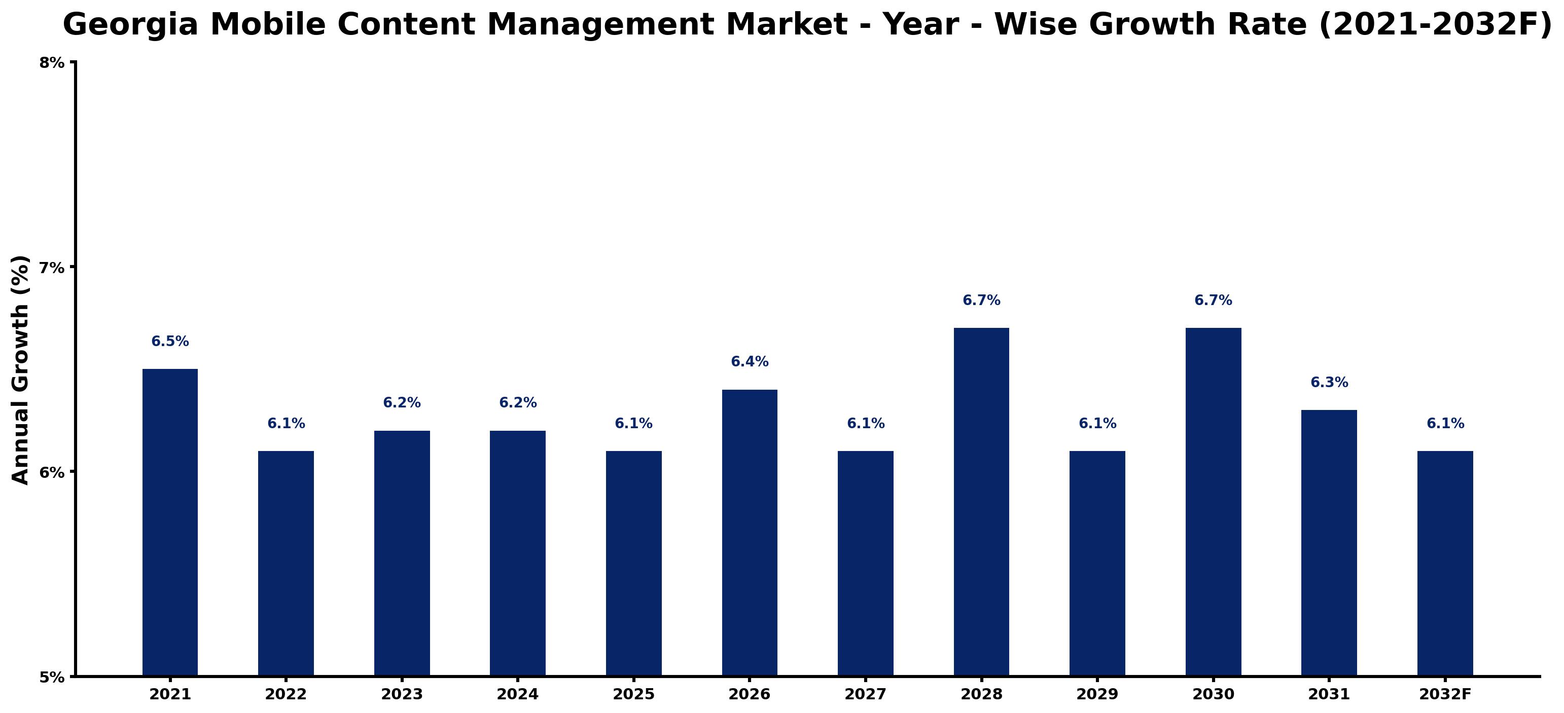 Georgia Mobile Content Management Market Year-wise Growth Rate and Key Drivers