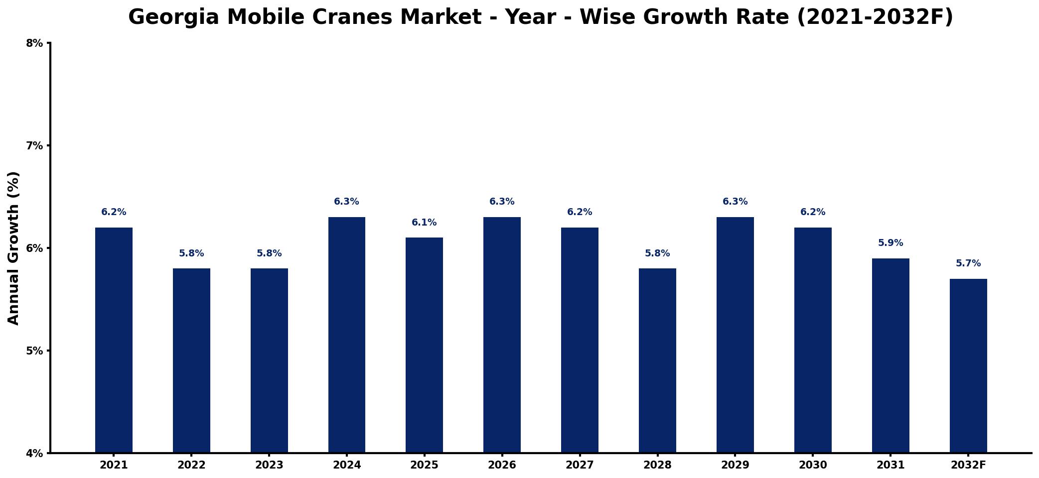 Georgia Mobile Cranes Market Year-wise Growth Rate and Key Drivers