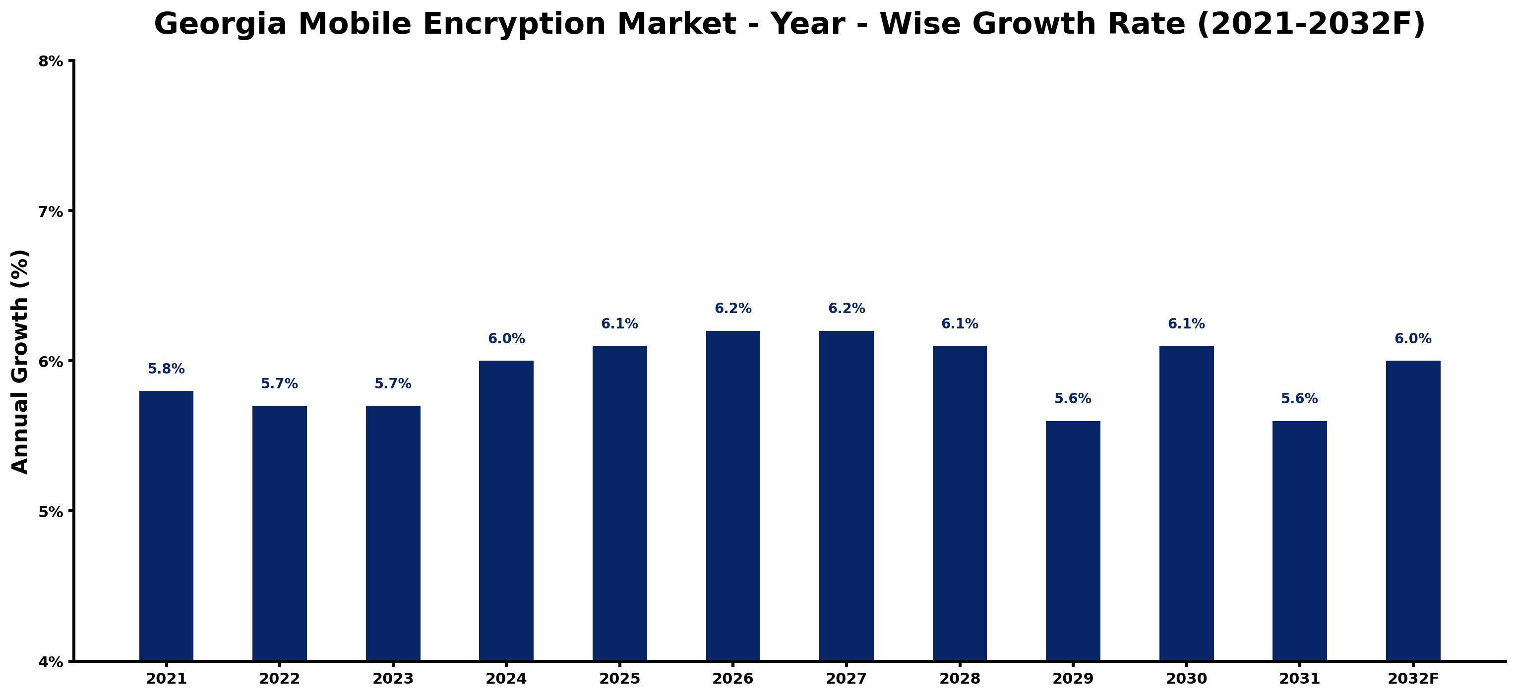 Georgia Mobile Encryption Market Year-wise Growth Rate and Key Drivers