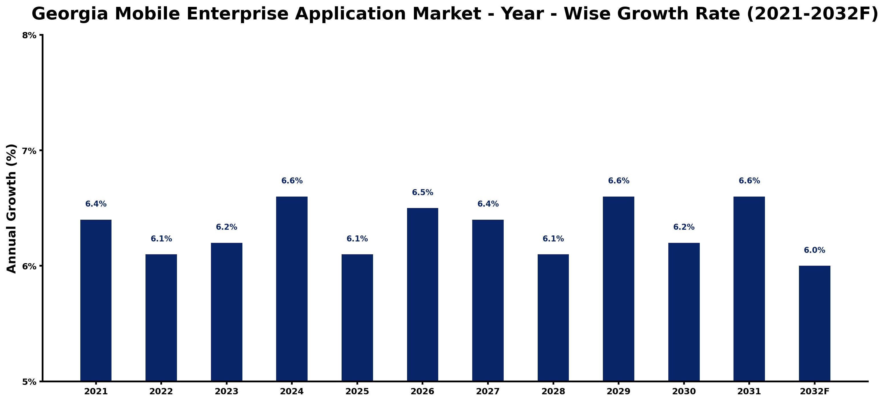 Georgia Mobile Enterprise Application Market Year-wise Growth Rate and Key Drivers