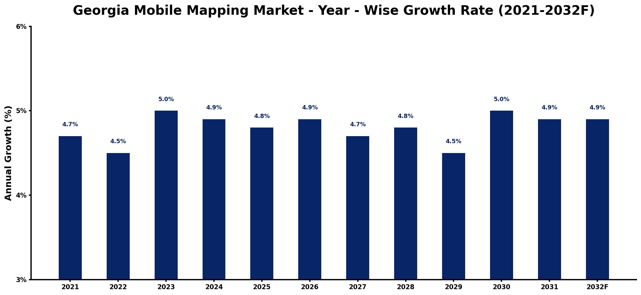 Georgia Mobile Mapping Market Year-wise Growth Rate and Key Drivers