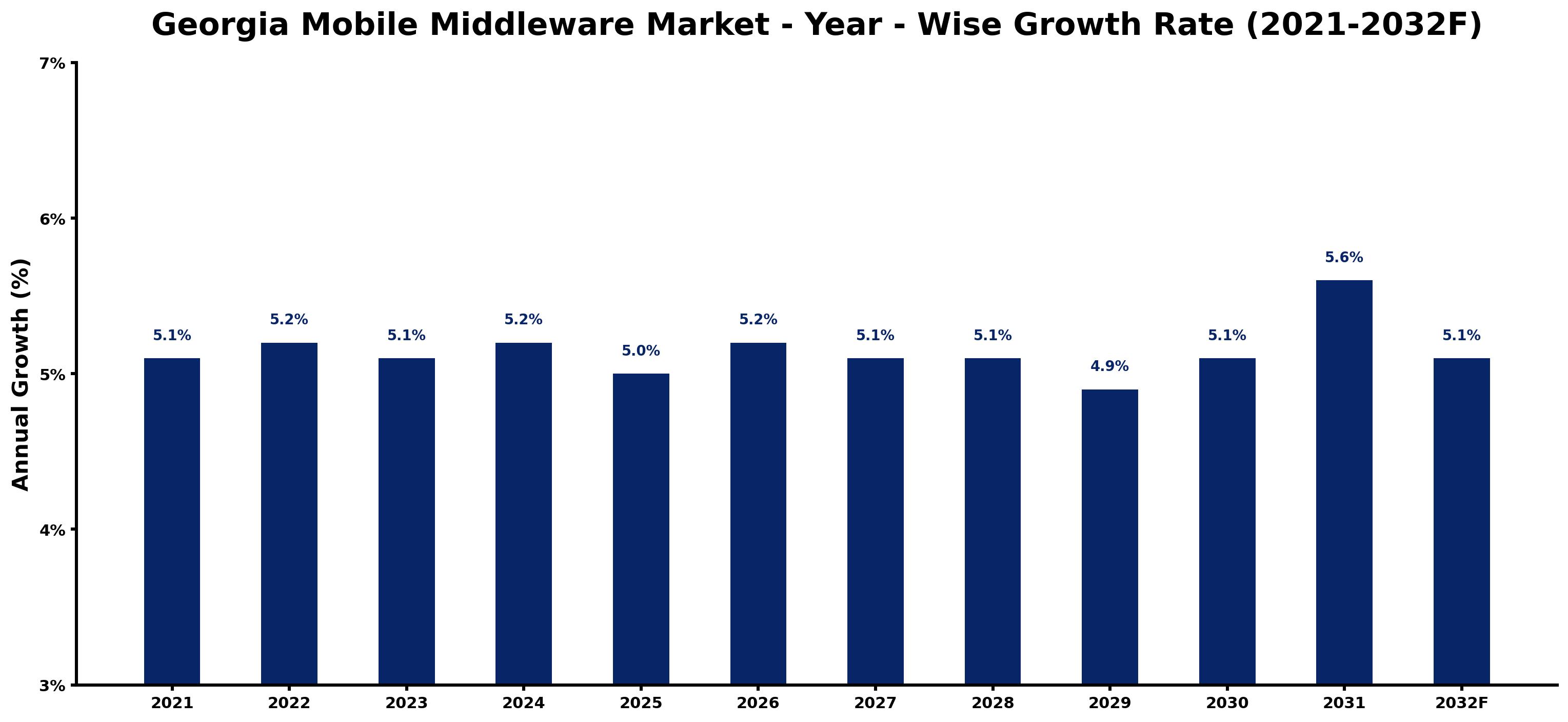 Georgia Mobile Middleware Market Year-wise Growth Rate and Key Drivers