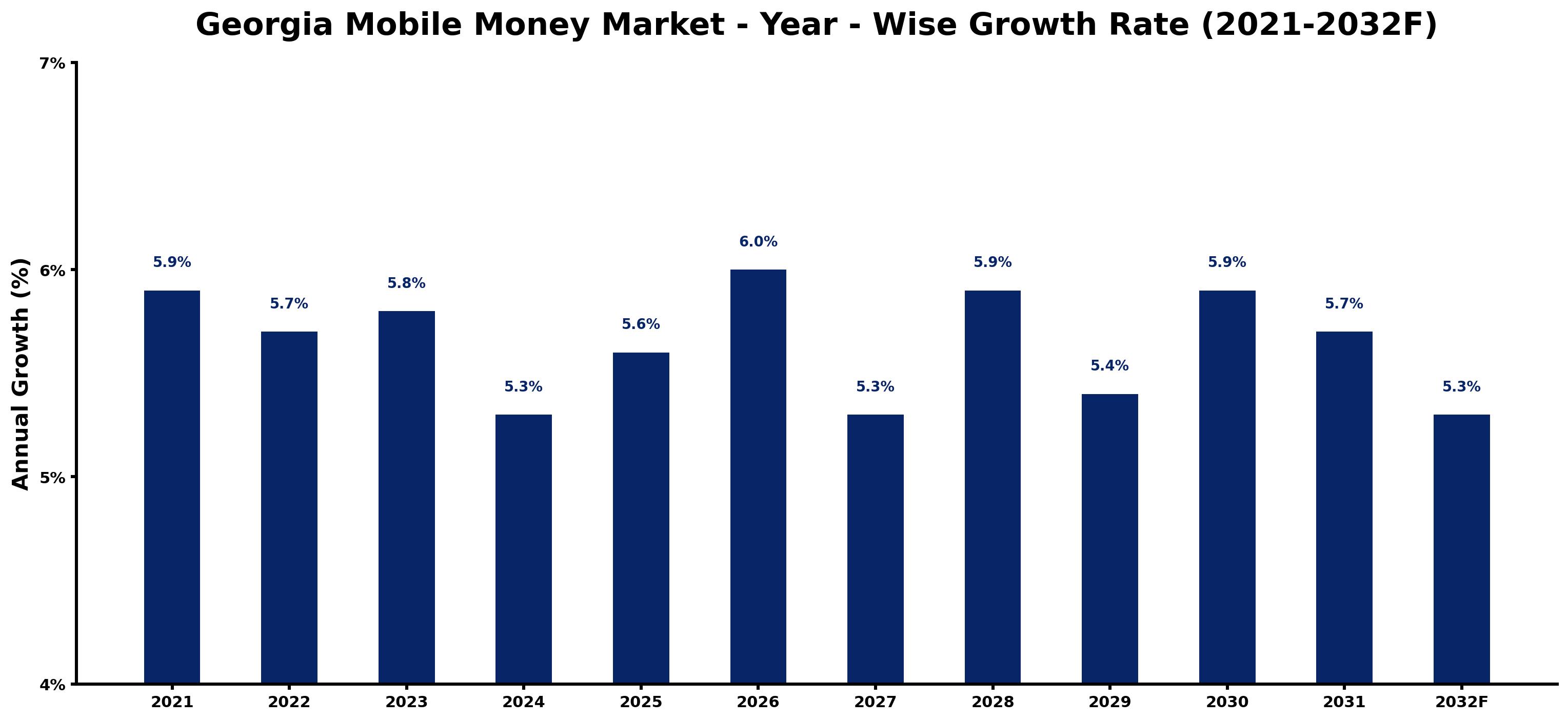 Georgia Mobile Money Market Year-wise Growth Rate and Key Drivers