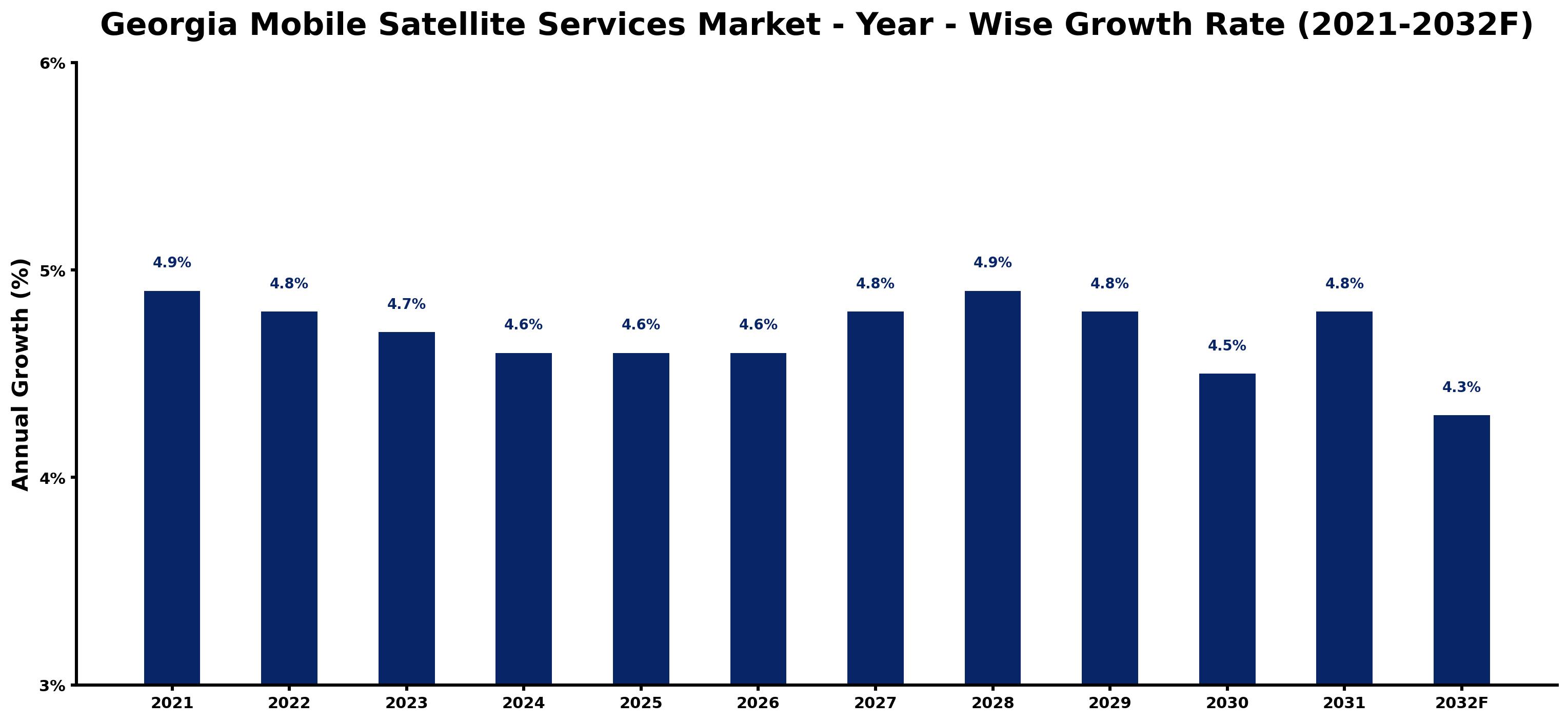 Georgia Mobile Satellite Services Market Year-wise Growth Rate and Key Drivers