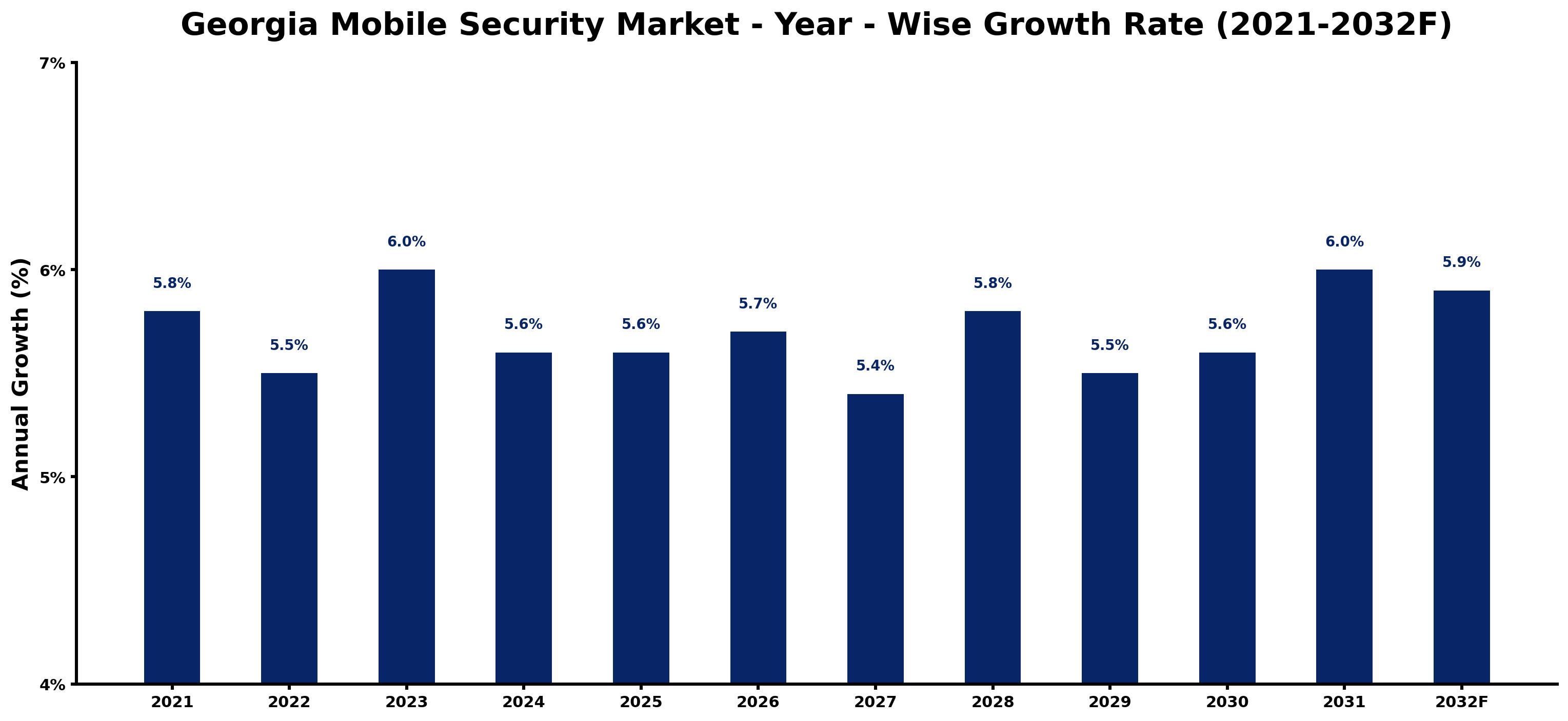 Georgia Mobile Security Market Year-wise Growth Rate and Key Drivers