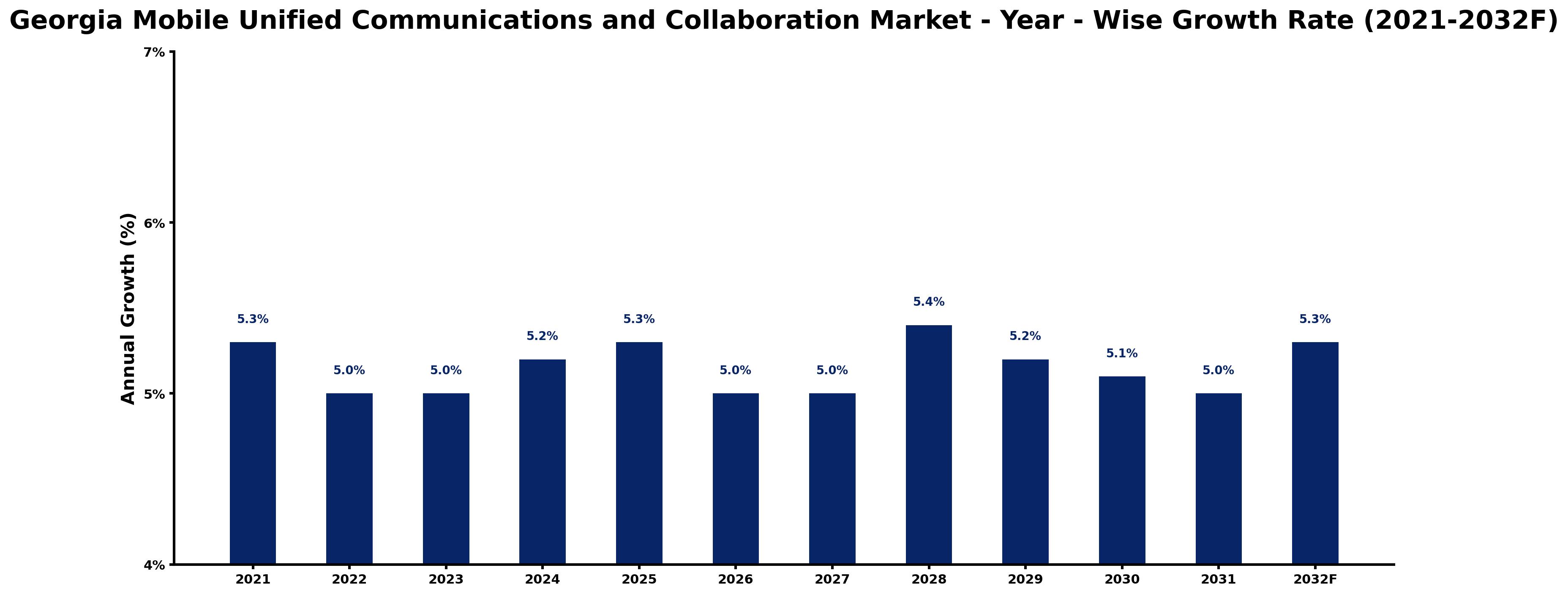 Georgia Mobile Unified Communications and Collaboration Market Year-wise Growth Rate and Key Drivers