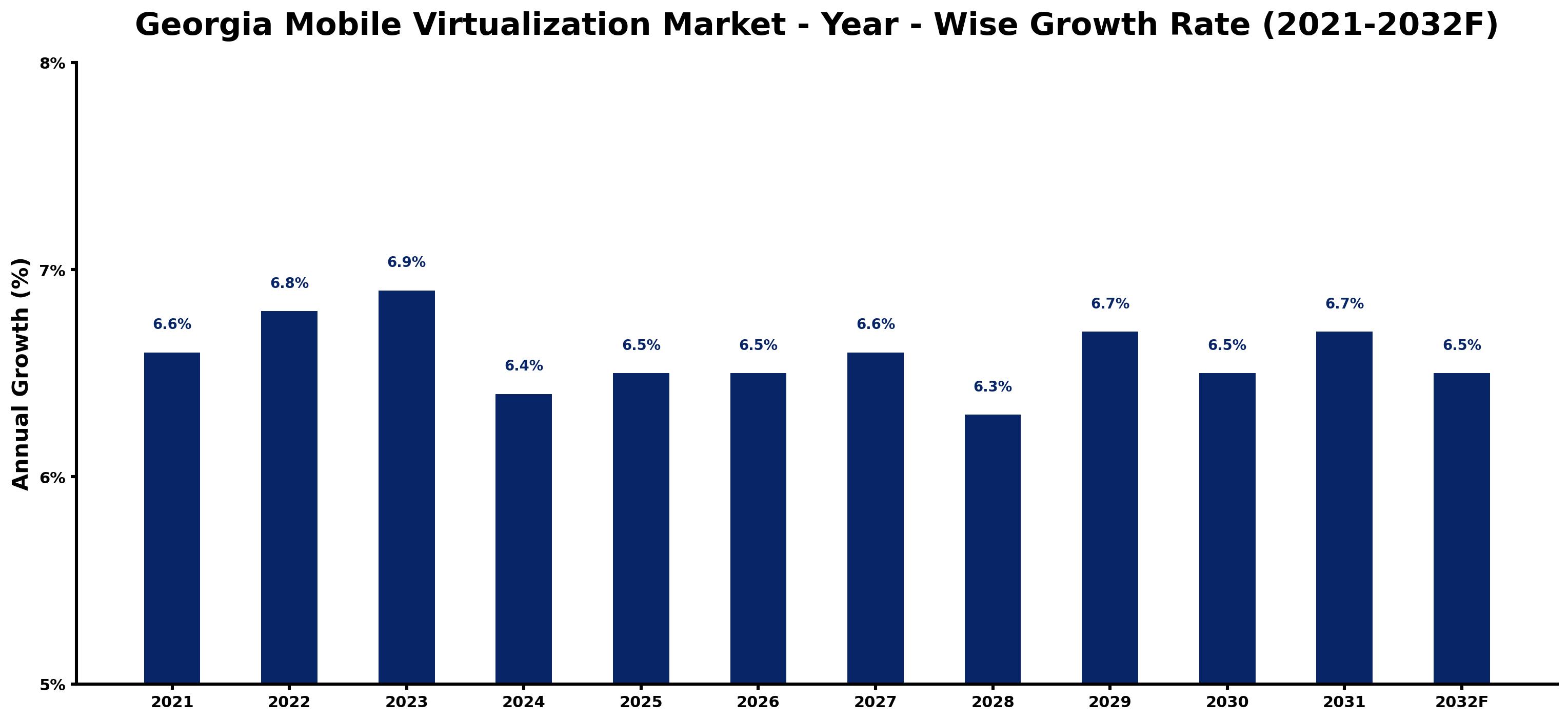 Georgia Mobile Virtualization Market Year-wise Growth Rate and Key Drivers