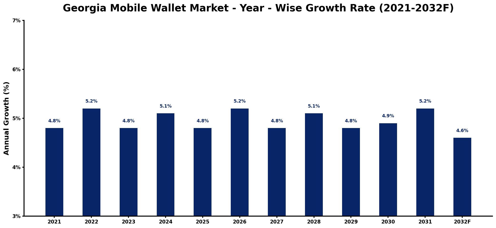 Georgia Mobile Wallet Market Year-wise Growth Rate and Key Drivers