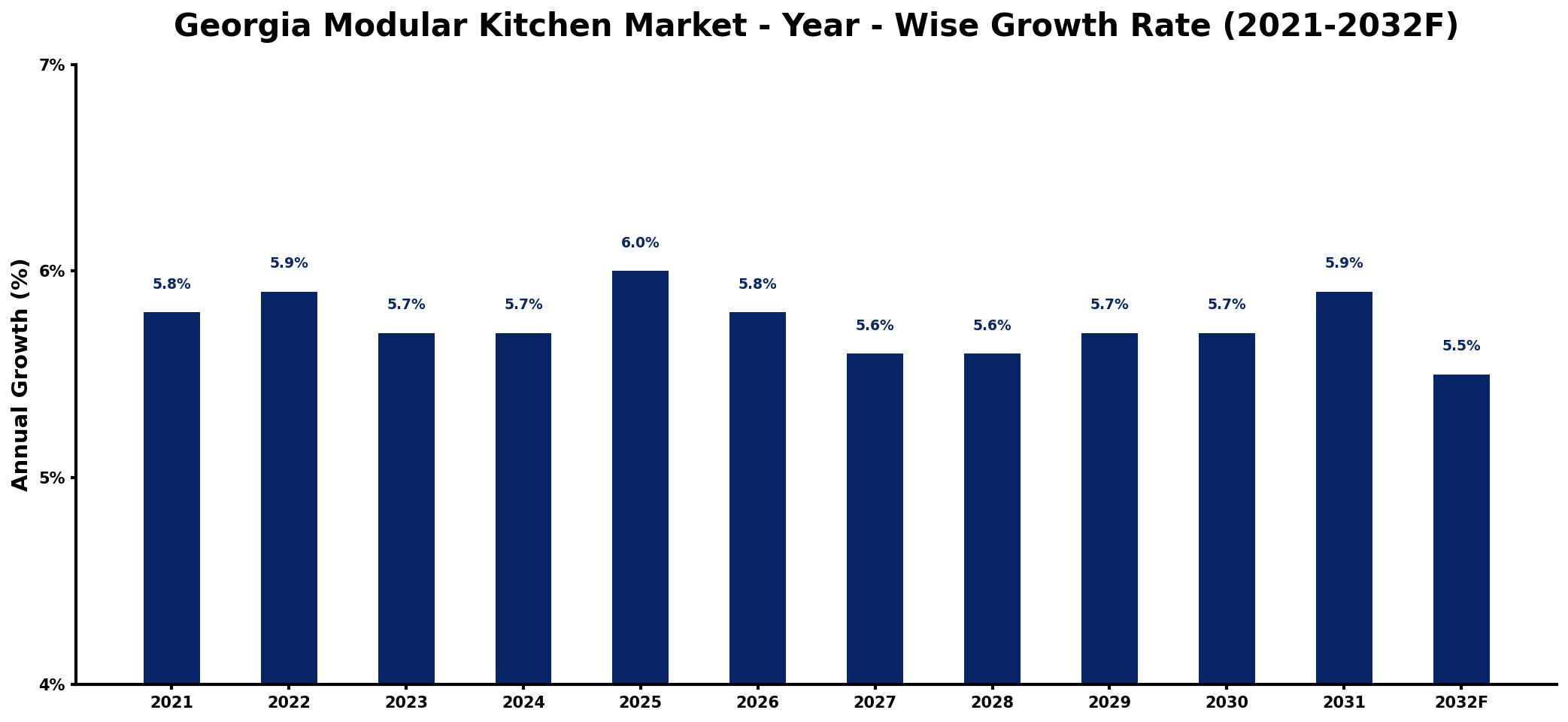 Georgia Modular Kitchen Market Year-wise Growth Rate and Key Drivers