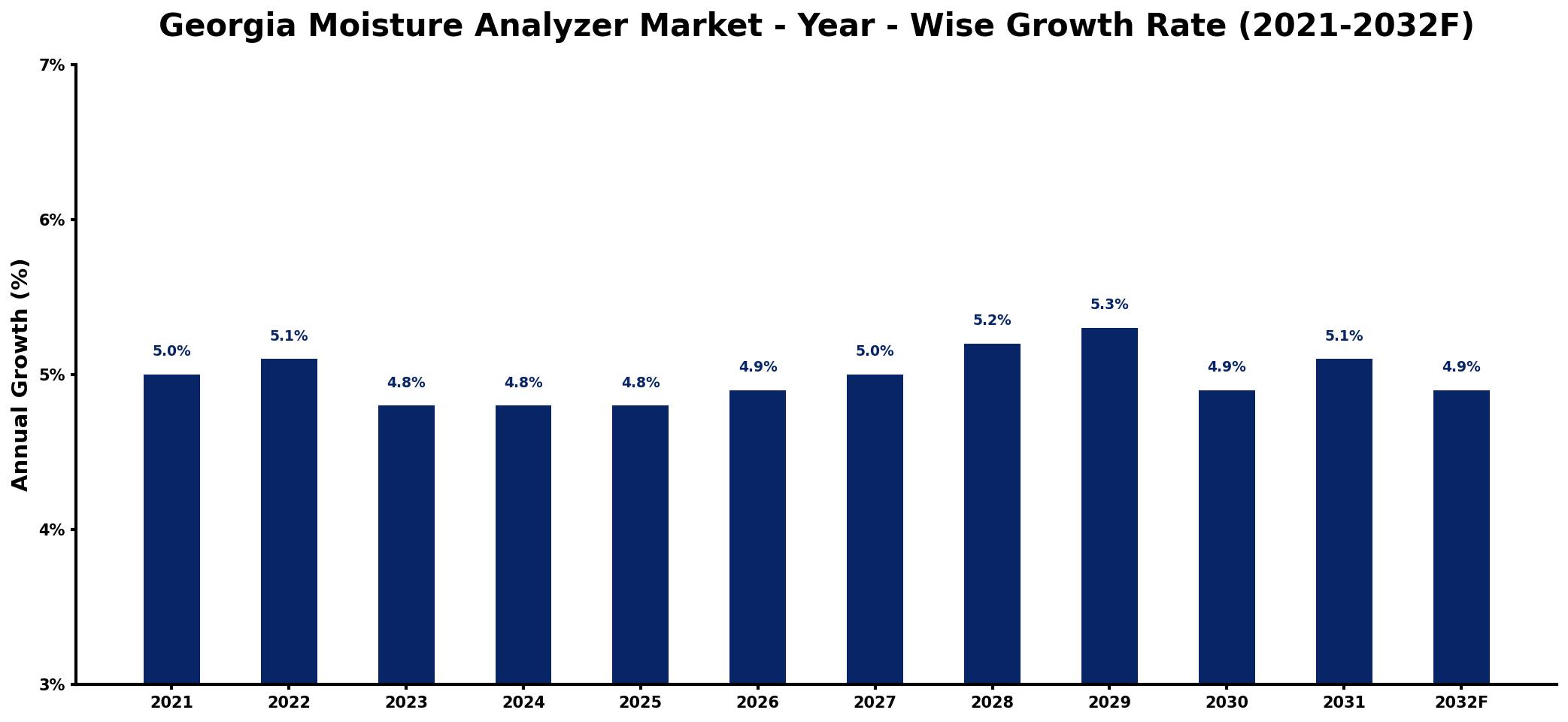 Georgia Moisture Analyzer Market Year-wise Growth Rate and Key Drivers