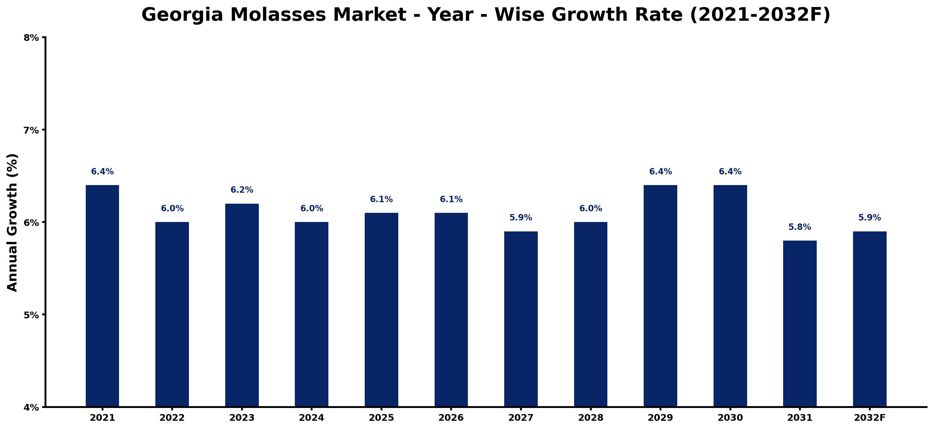 Georgia Molasses Market Year-wise Growth Rate and Key Drivers