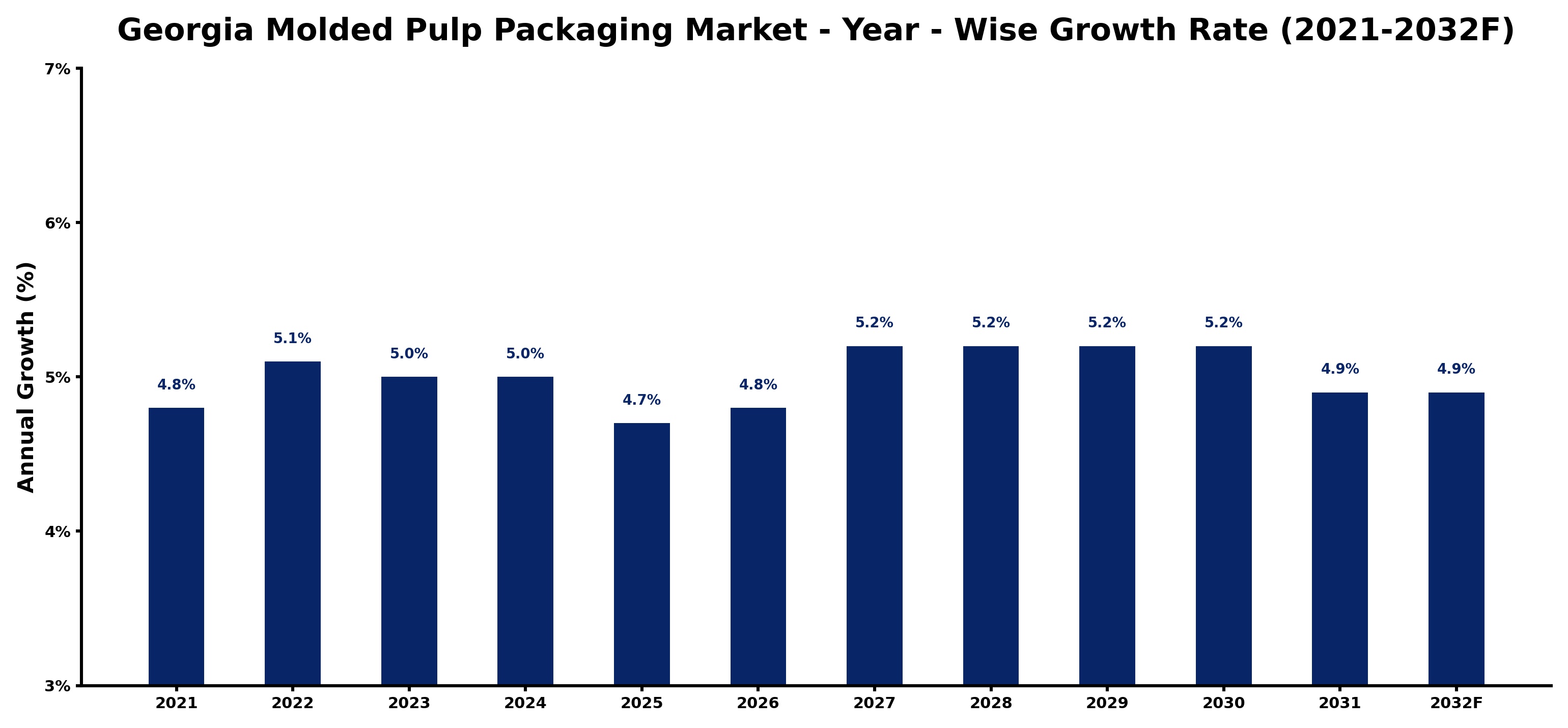 Georgia Molded Pulp Packaging Market Year-wise Growth Rate and Key Drivers