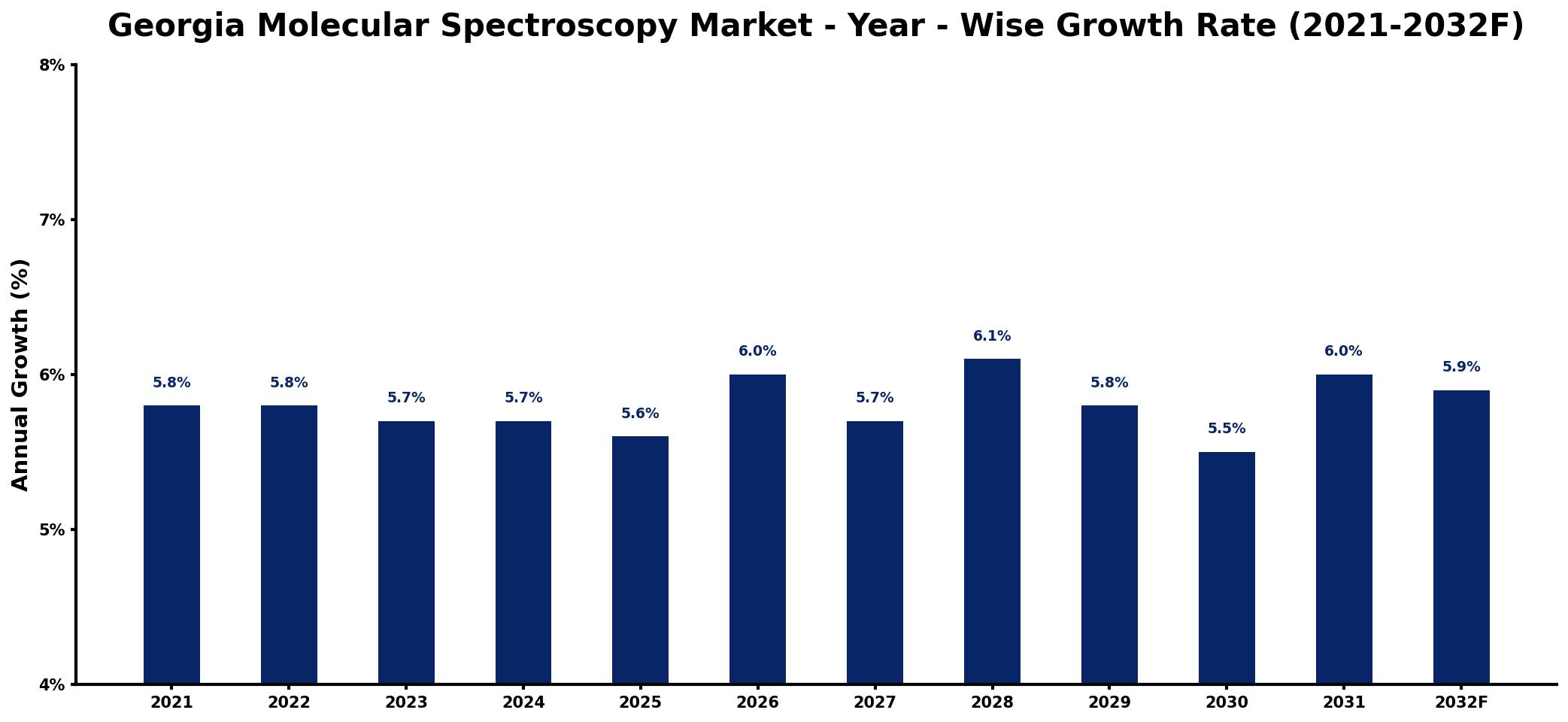 Georgia Molecular Spectroscopy Market Year-wise Growth Rate and Key Drivers