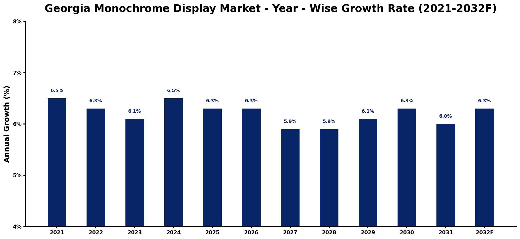 Georgia Monochrome Display Market Year-wise Growth Rate and Key Drivers