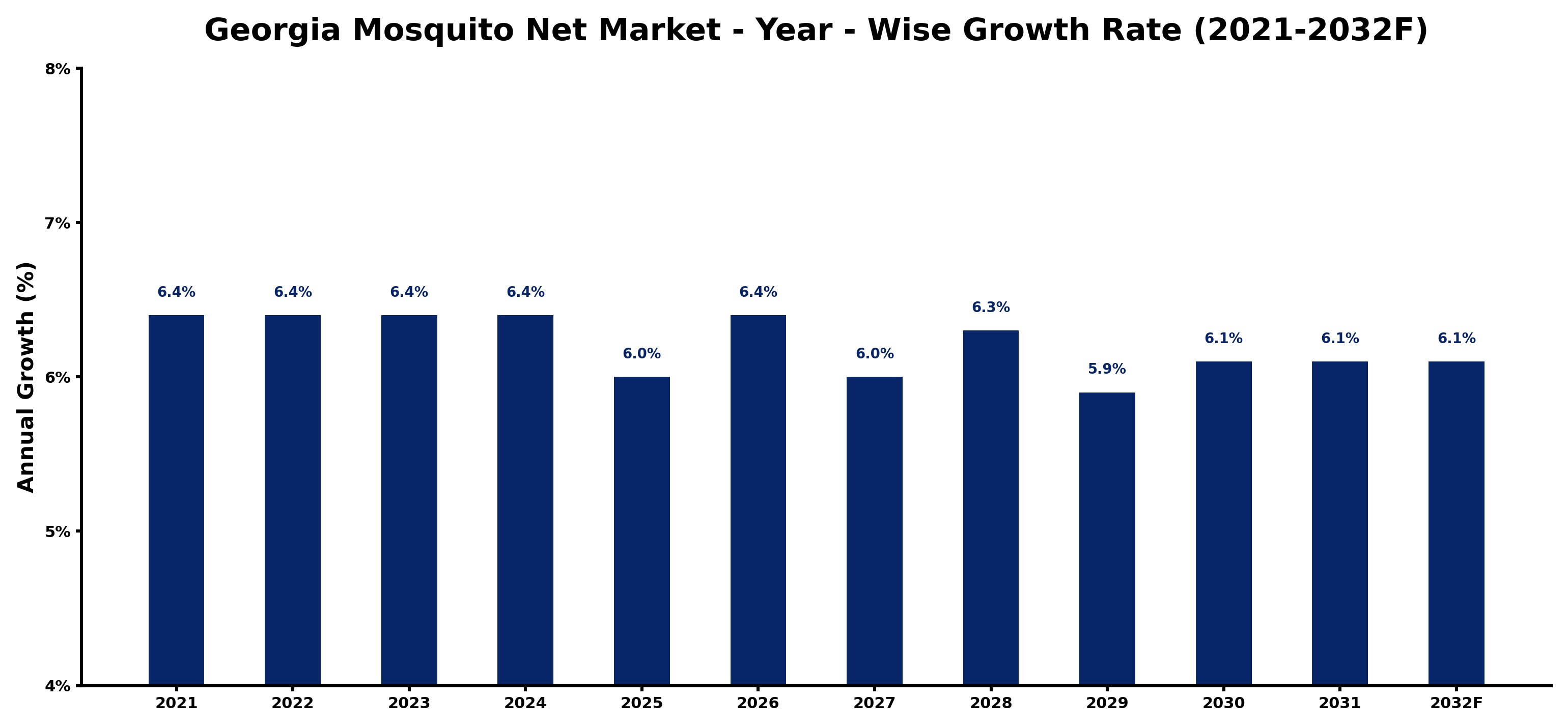 Georgia Mosquito Net Market Year-wise Growth Rate and Key Drivers