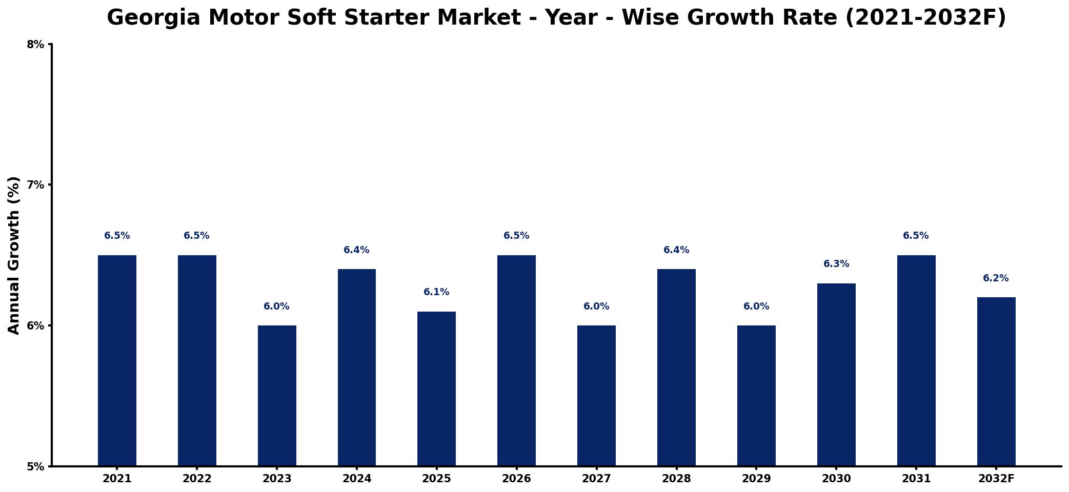 Georgia Motor Soft Starter Market Year-wise Growth Rate and Key Drivers