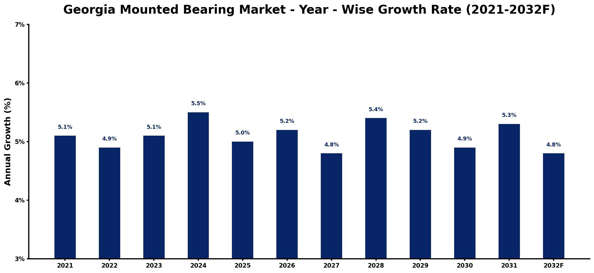 Georgia Mounted Bearing Market Year-wise Growth Rate and Key Drivers