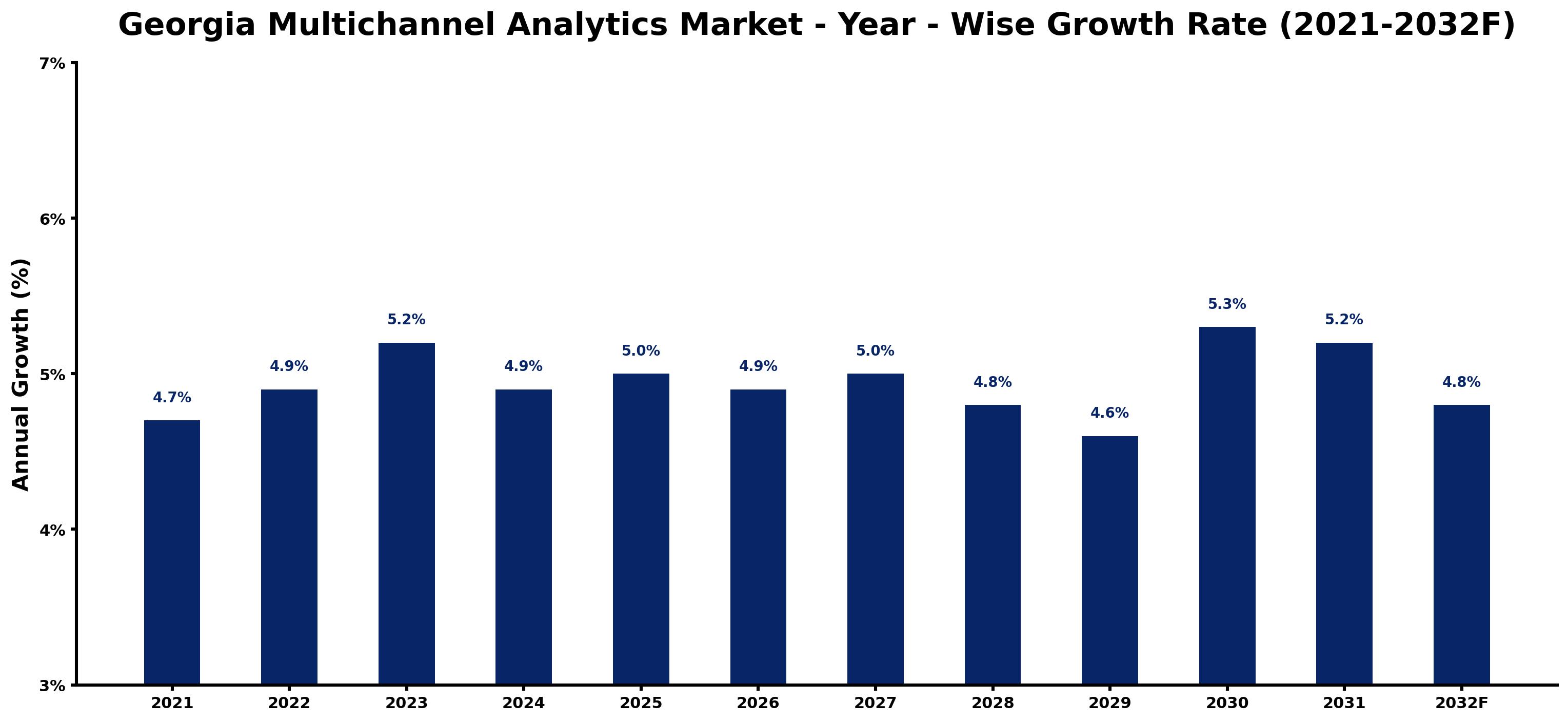 Georgia Multichannel Analytics Market Year-wise Growth Rate and Key Drivers