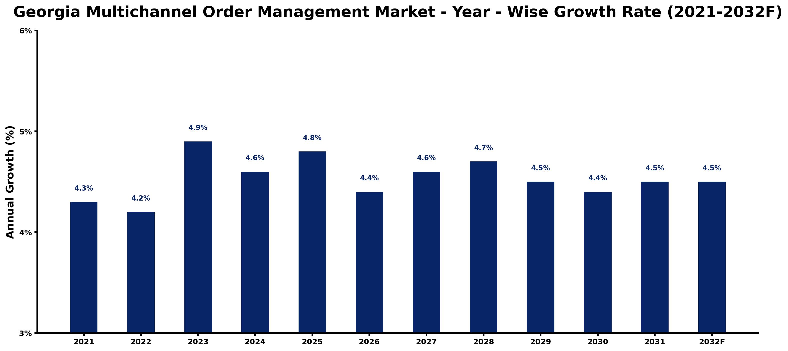 Georgia Multichannel Order Management Market Year-wise Growth Rate and Key Drivers