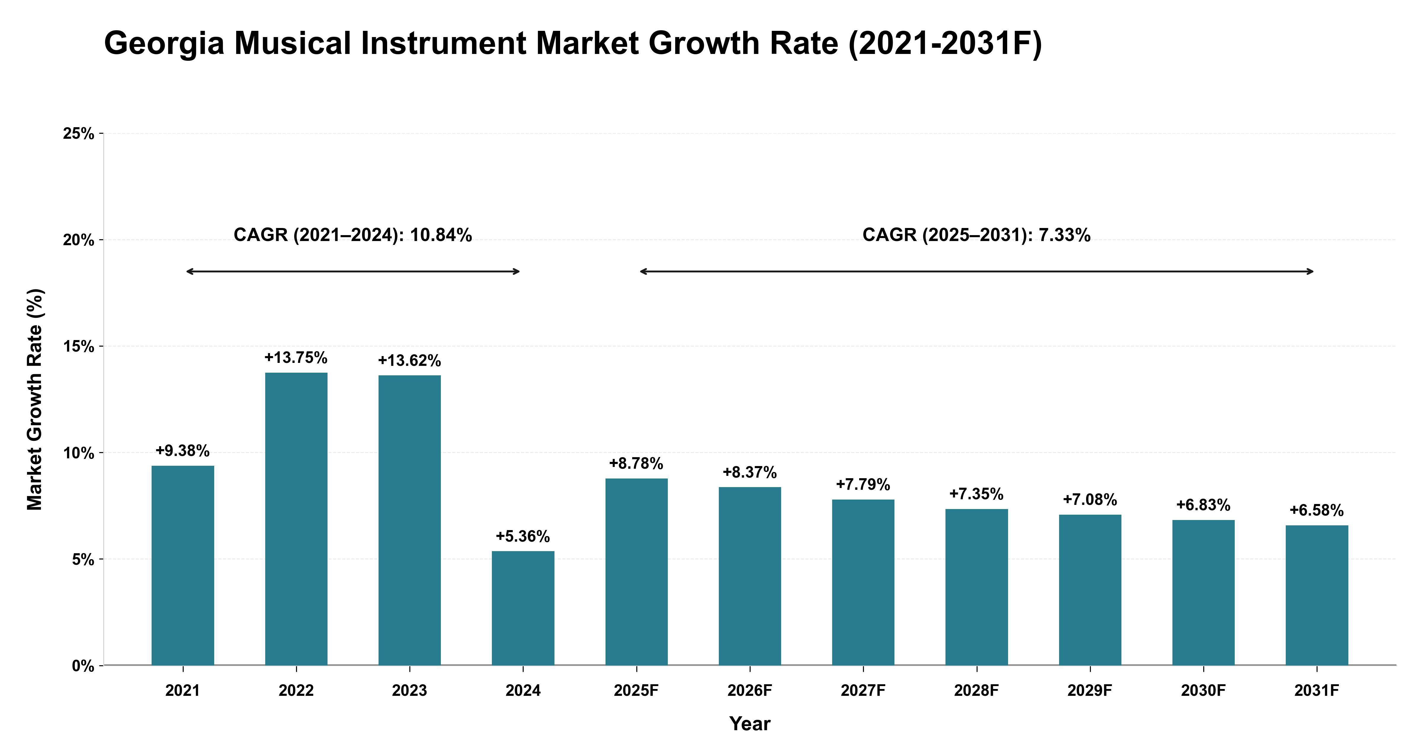Georgia Musical Instrument Market Year-wise Growth Rate (2021-2031F)