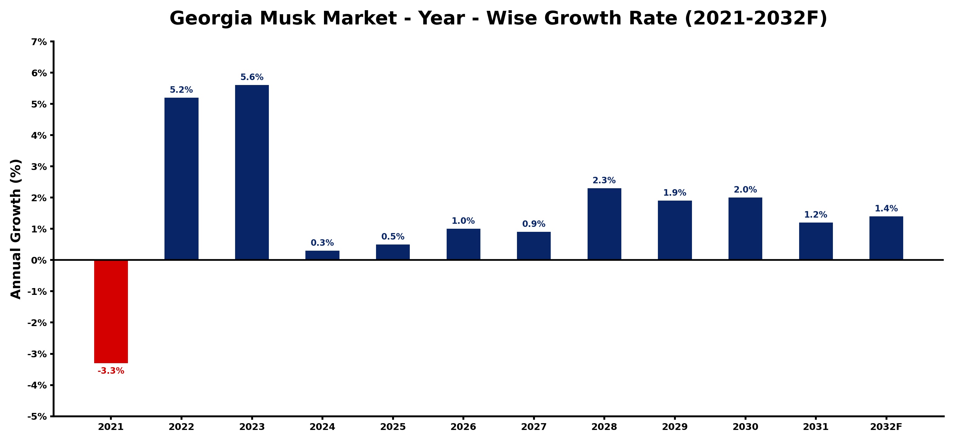 Georgia Musk Market Year-wise Growth Rate and Key Drivers