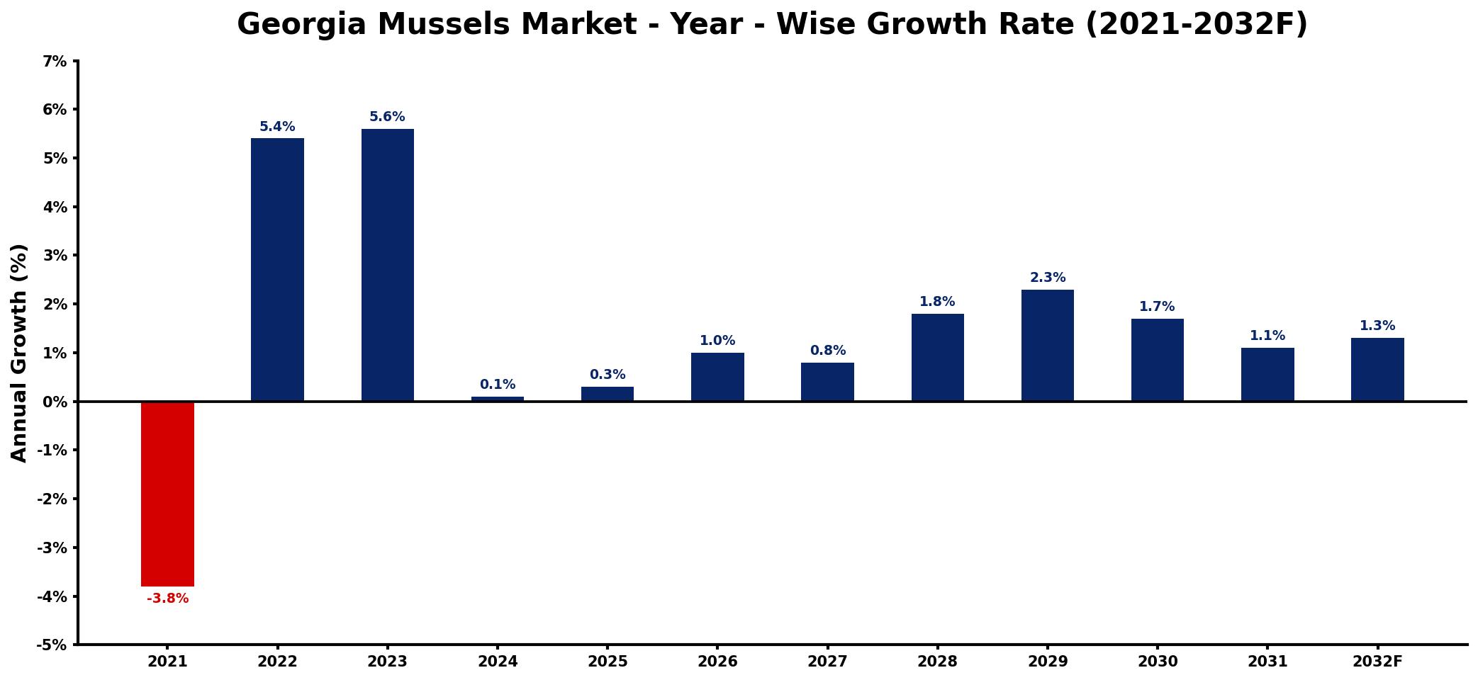 Georgia Mussels Market Year-wise Growth Rate and Key Drivers