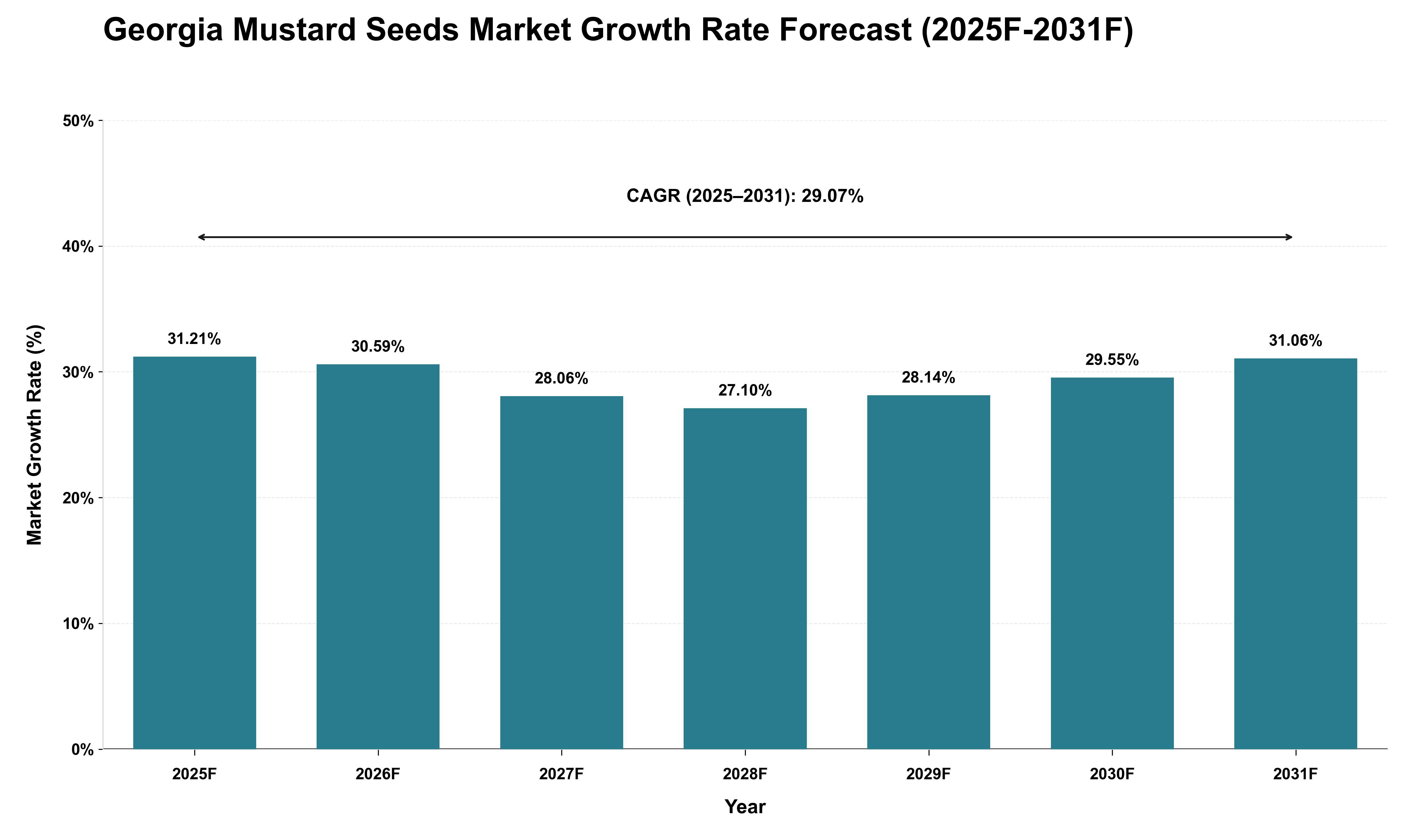 Georgia Mustard Seeds Market Growth Rate Analysis (2025 - 2031)
