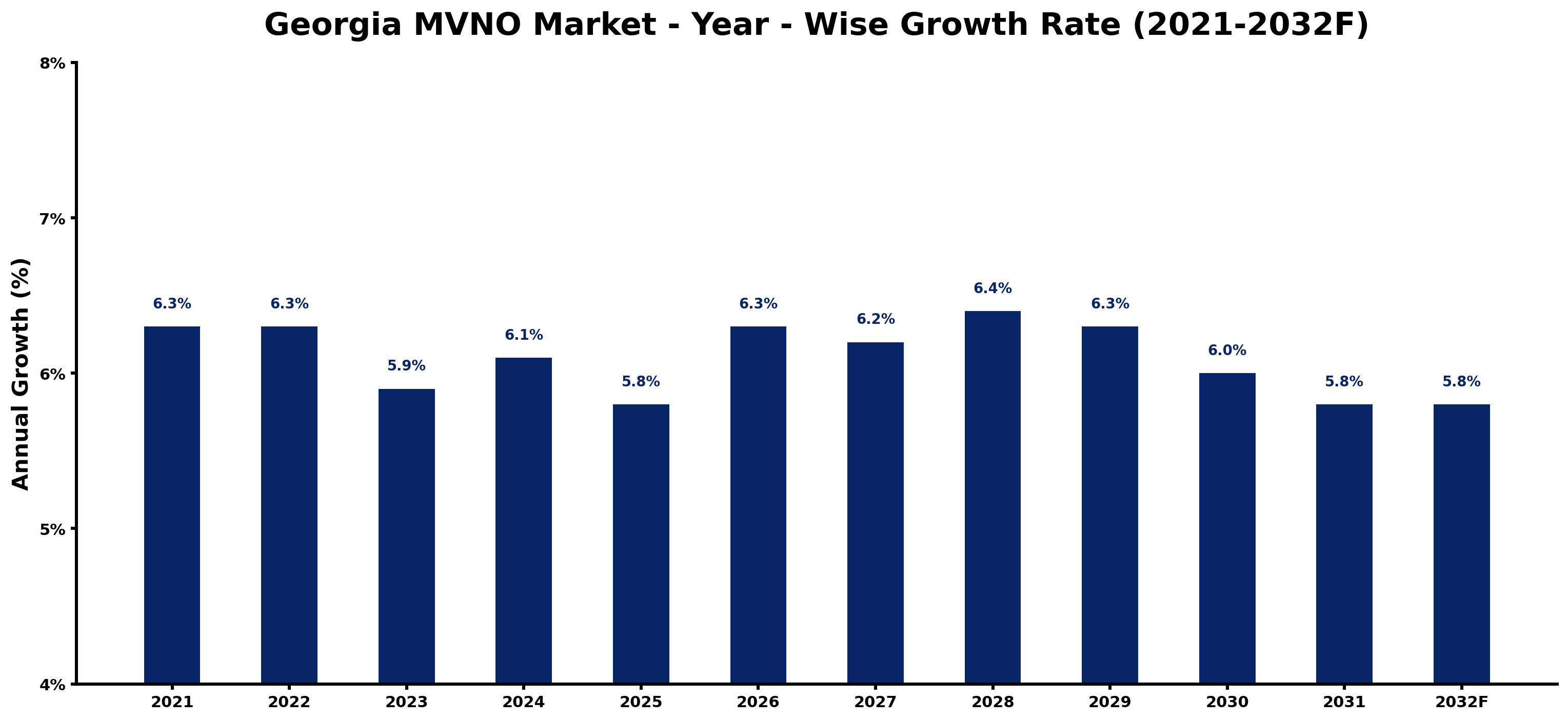 Georgia MVNO Market Year-wise Growth Rate and Key Drivers