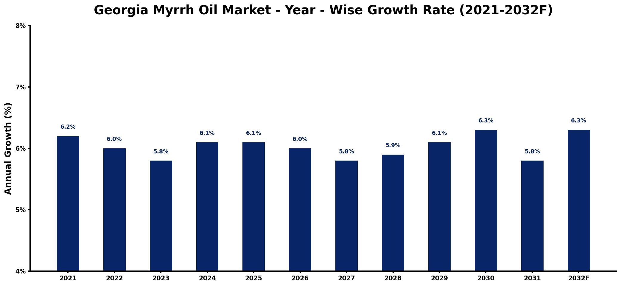 Georgia Myrrh Oil Market Year-wise Growth Rate and Key Drivers