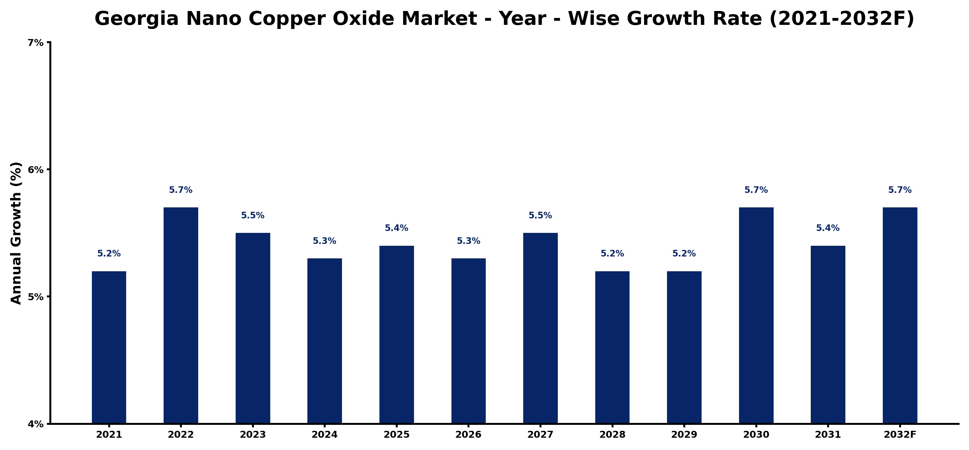 Georgia Nano Copper Oxide Market Year-wise Growth Rate and Key Drivers
