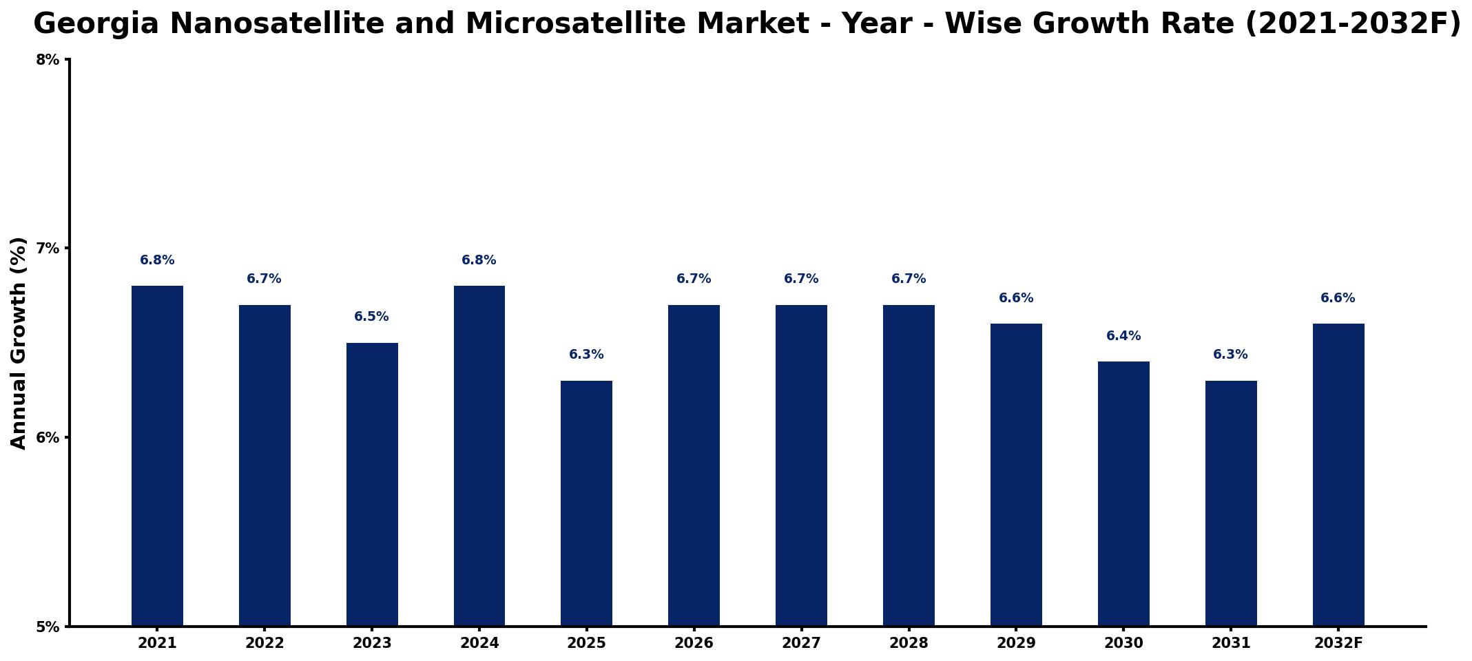 Georgia Nanosatellite and Microsatellite Market Year-wise Growth Rate and Key Drivers