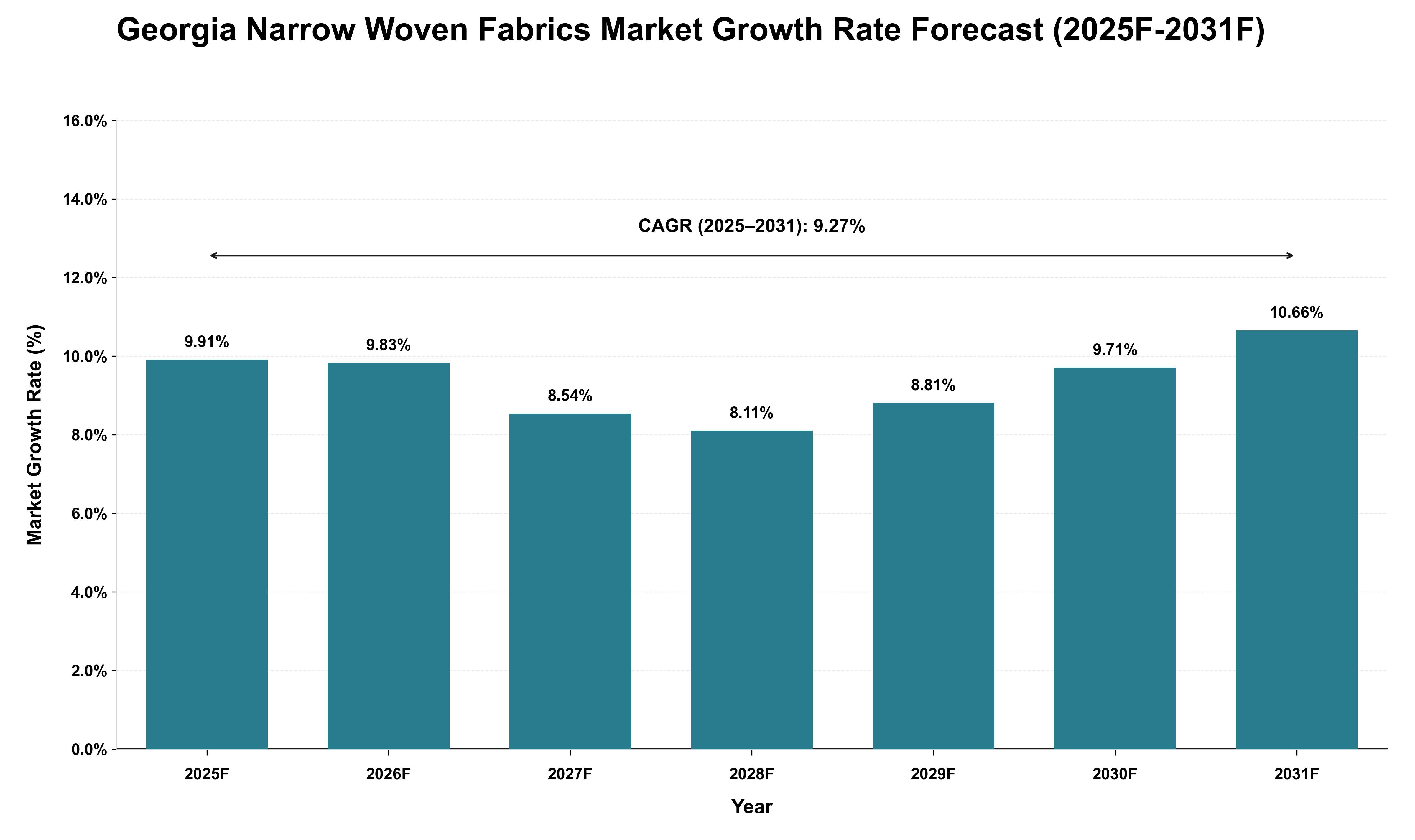 Georgia Narrow Woven Fabrics Market Growth Rate Analysis (2025 - 2031)