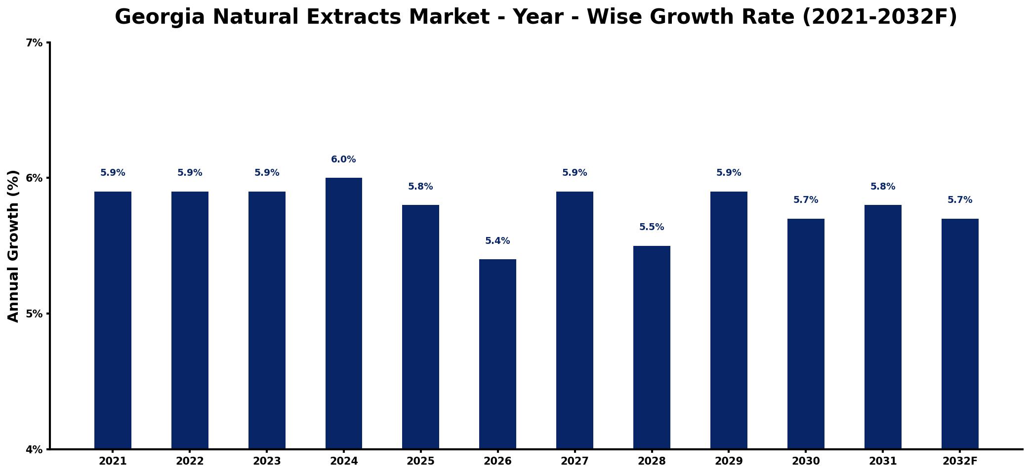 Georgia Natural Extracts Market Year-wise Growth Rate and Key Drivers