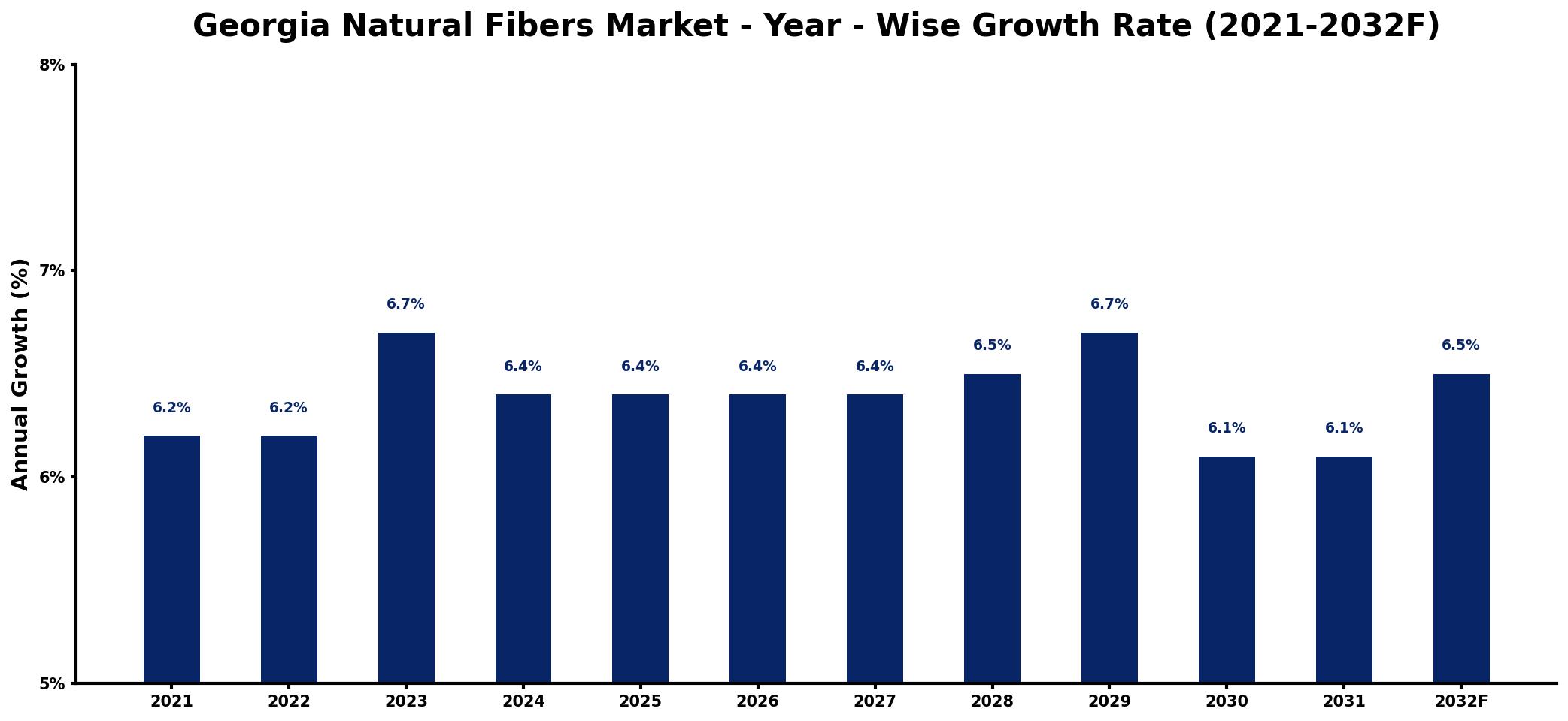Georgia Natural Fibers Market Year-wise Growth Rate and Key Drivers