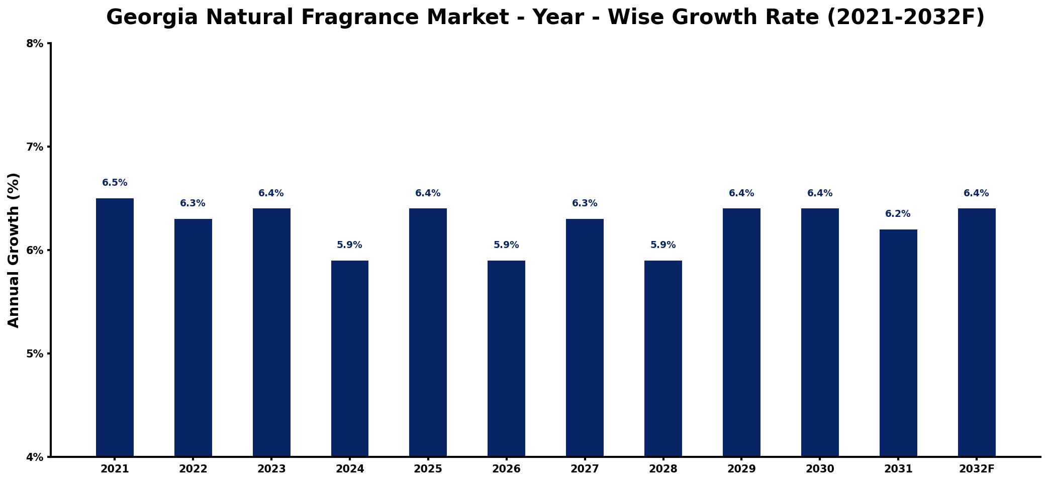 Georgia Natural Fragrance Market Year-wise Growth Rate and Key Drivers