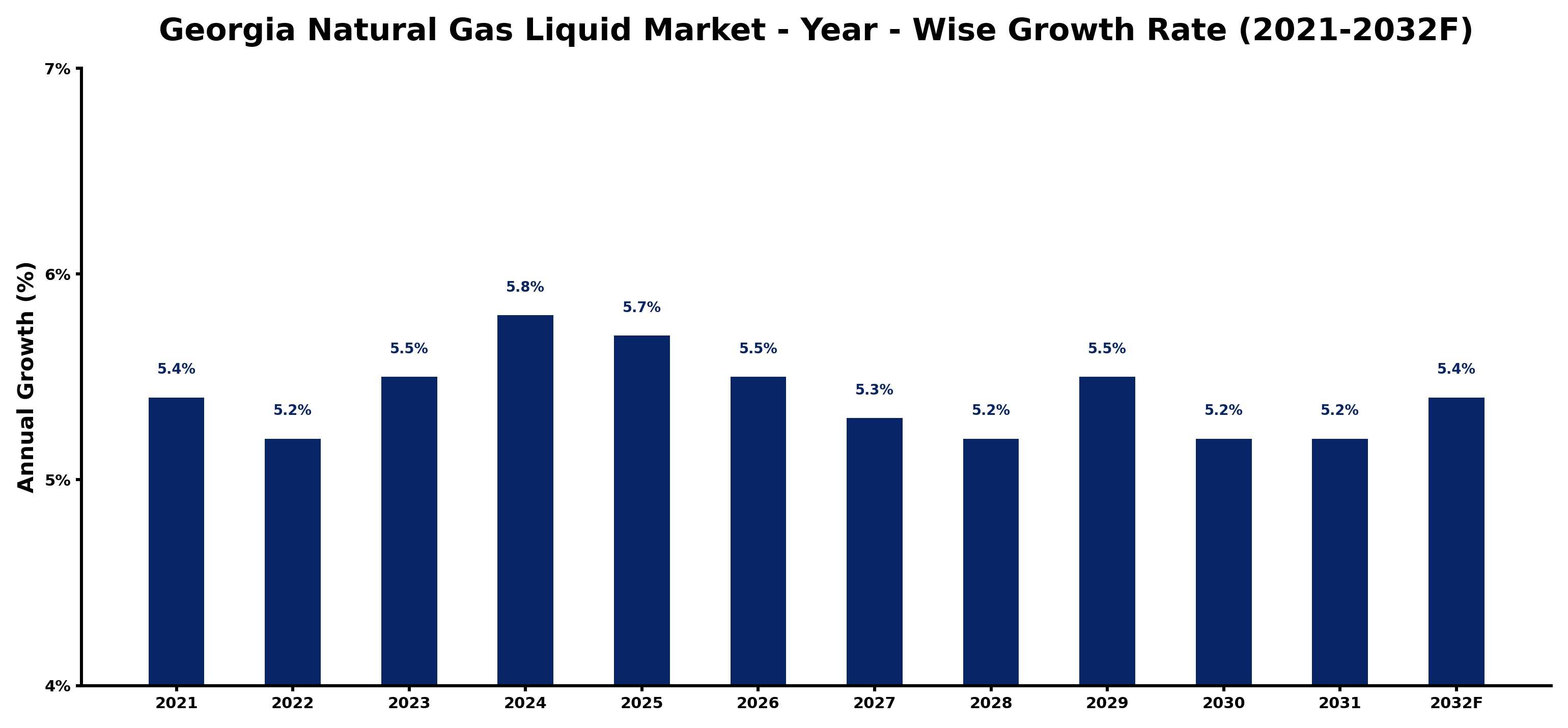 Georgia Natural Gas Liquid Market Year-wise Growth Rate and Key Drivers