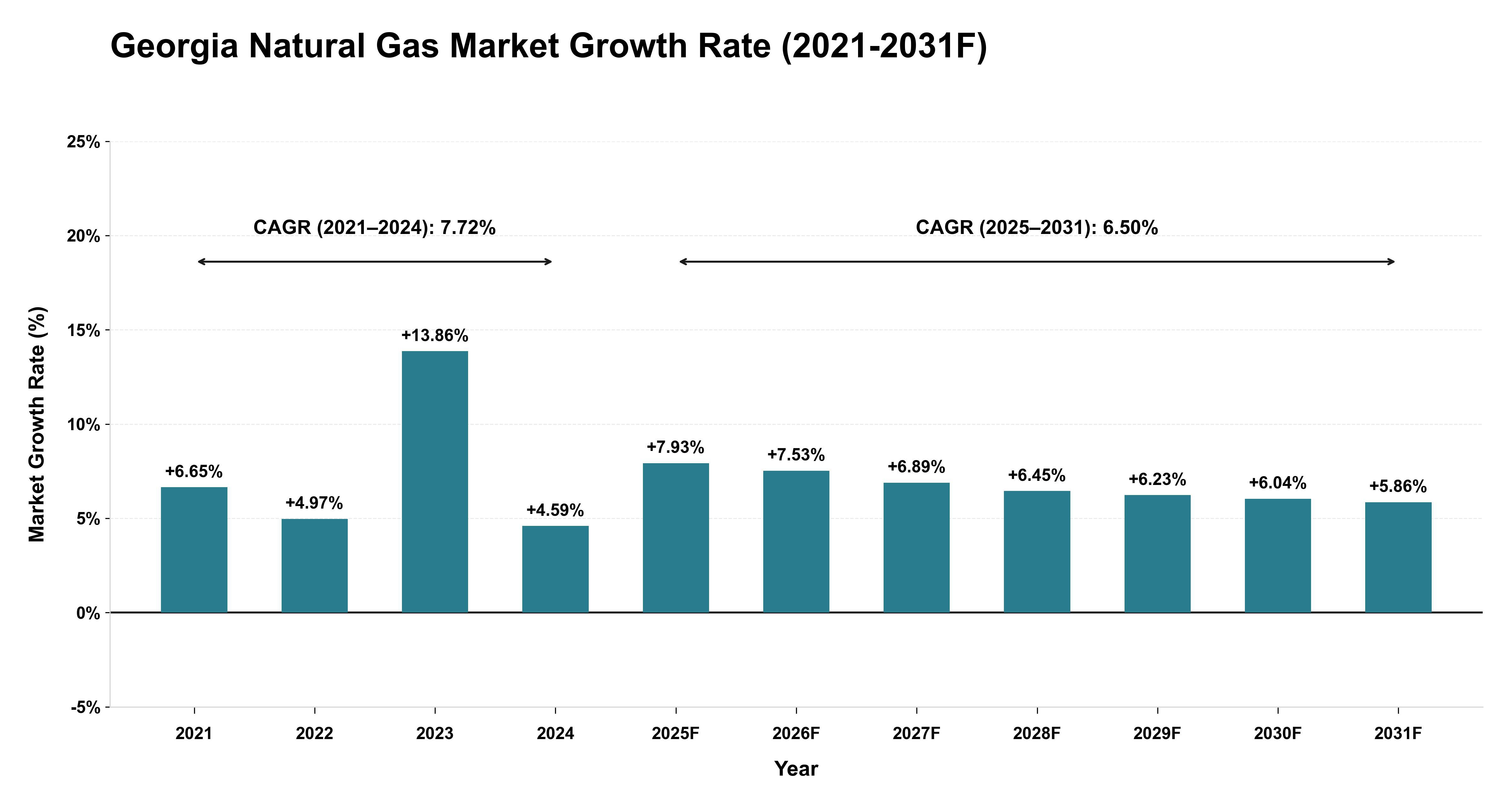 Georgia Natural Gas Market Year-wise Growth Rate (2021-2031F)