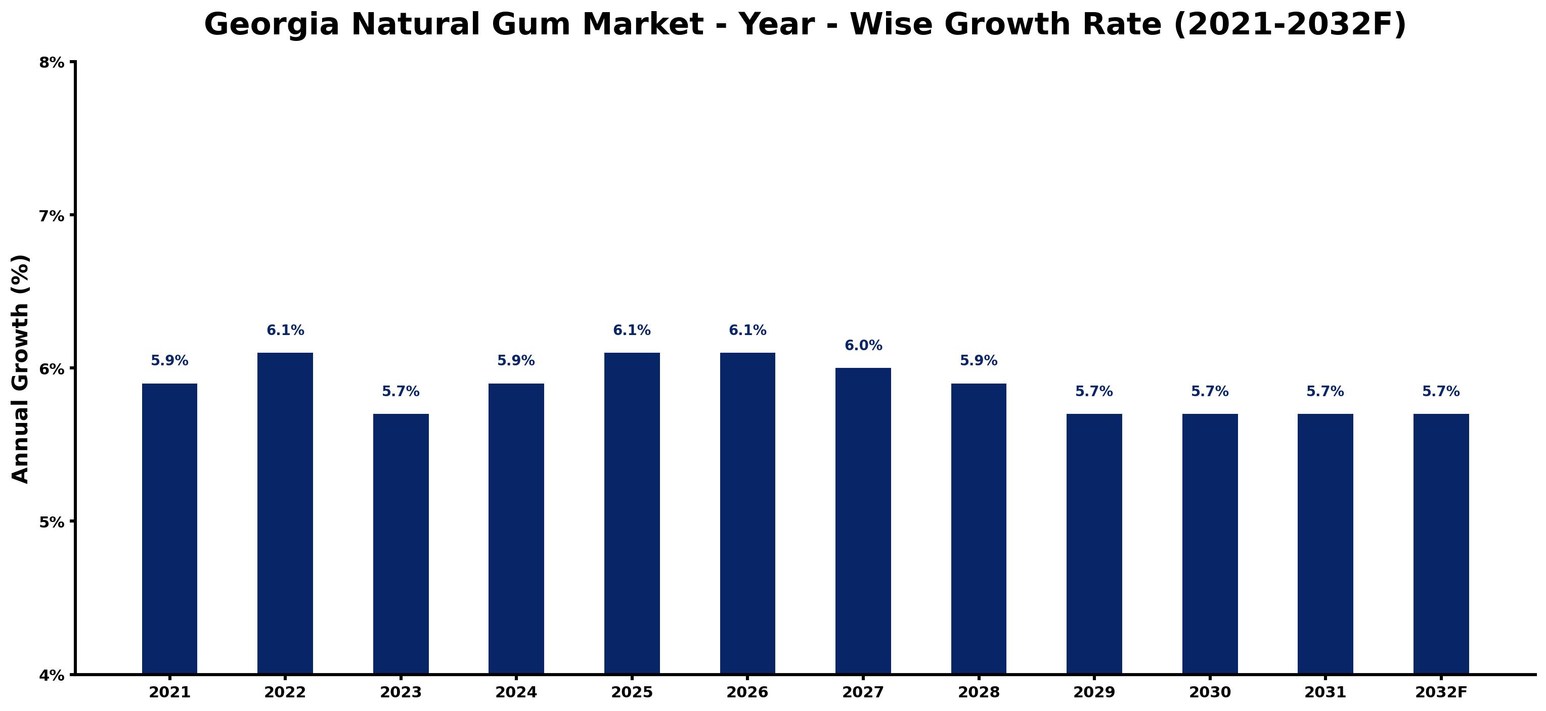 Georgia Natural Gum Market Year-wise Growth Rate and Key Drivers