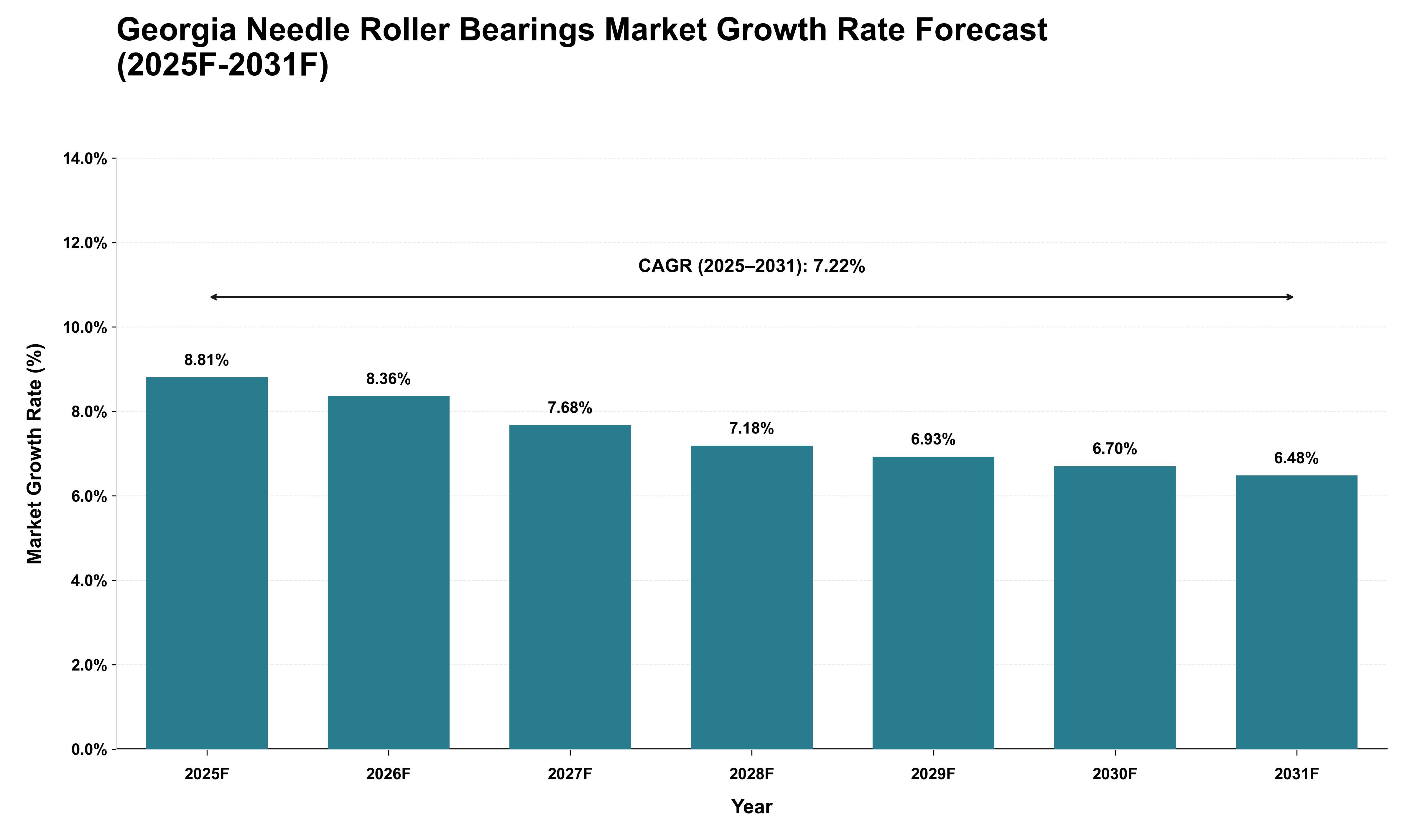 Georgia Needle Roller Bearings Market Growth Rate Analysis (2025 - 2031)