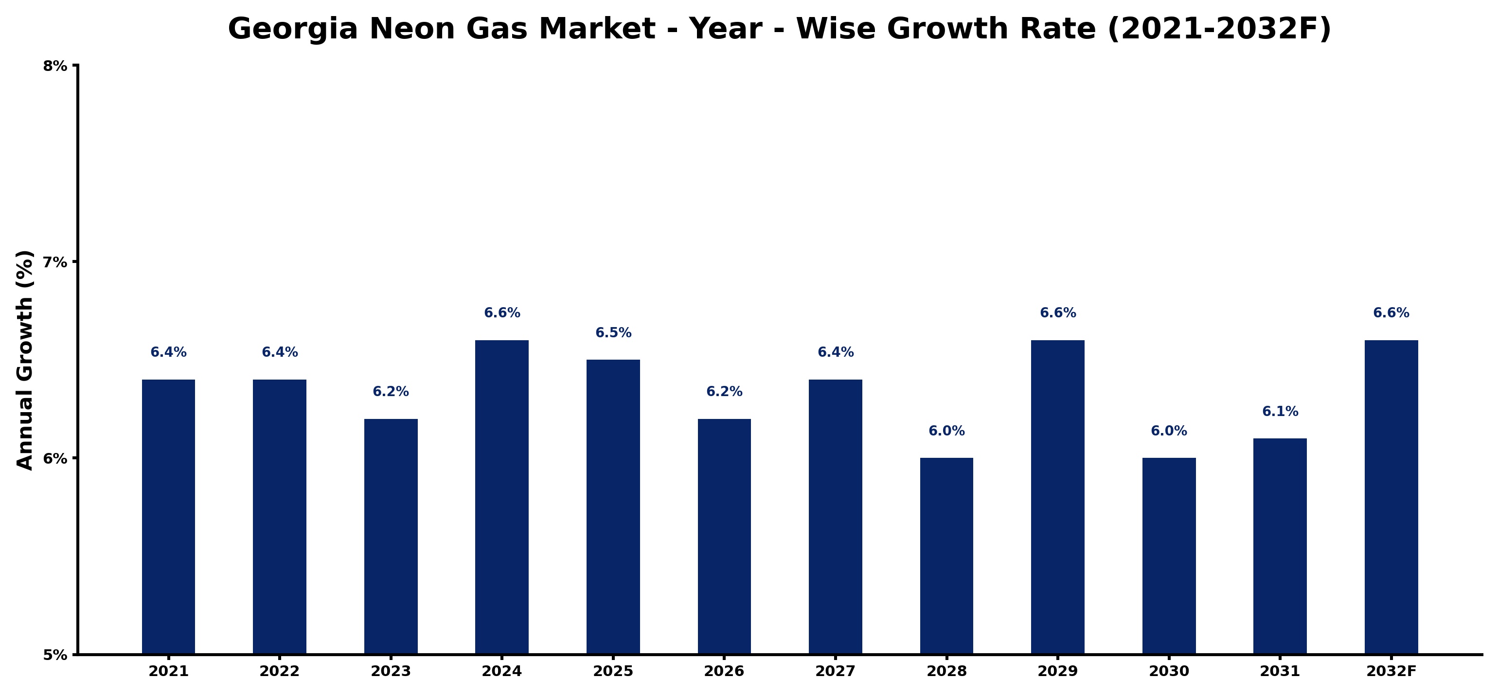 Georgia Neon Gas Market Year-wise Growth Rate and Key Drivers