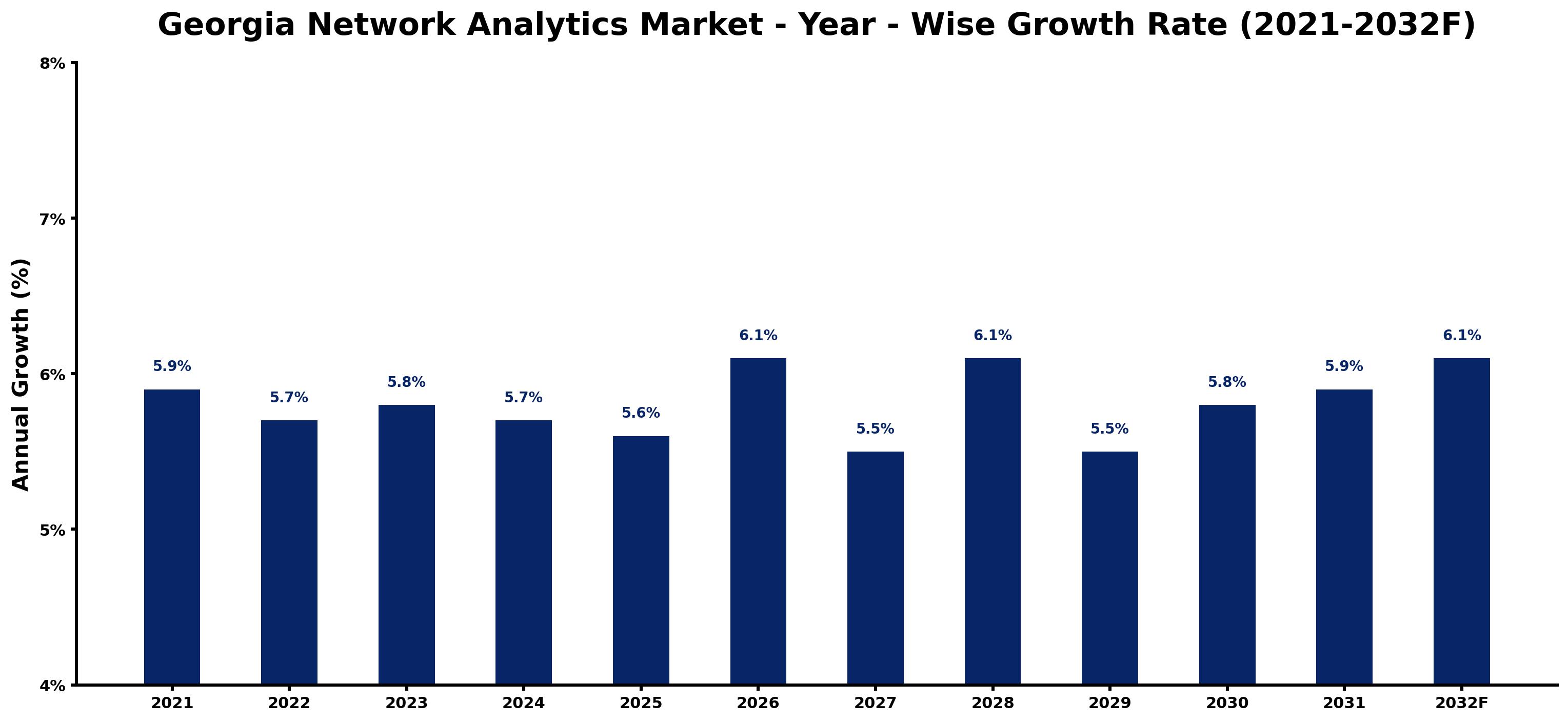 Georgia Network Analytics Market Year-wise Growth Rate and Key Drivers