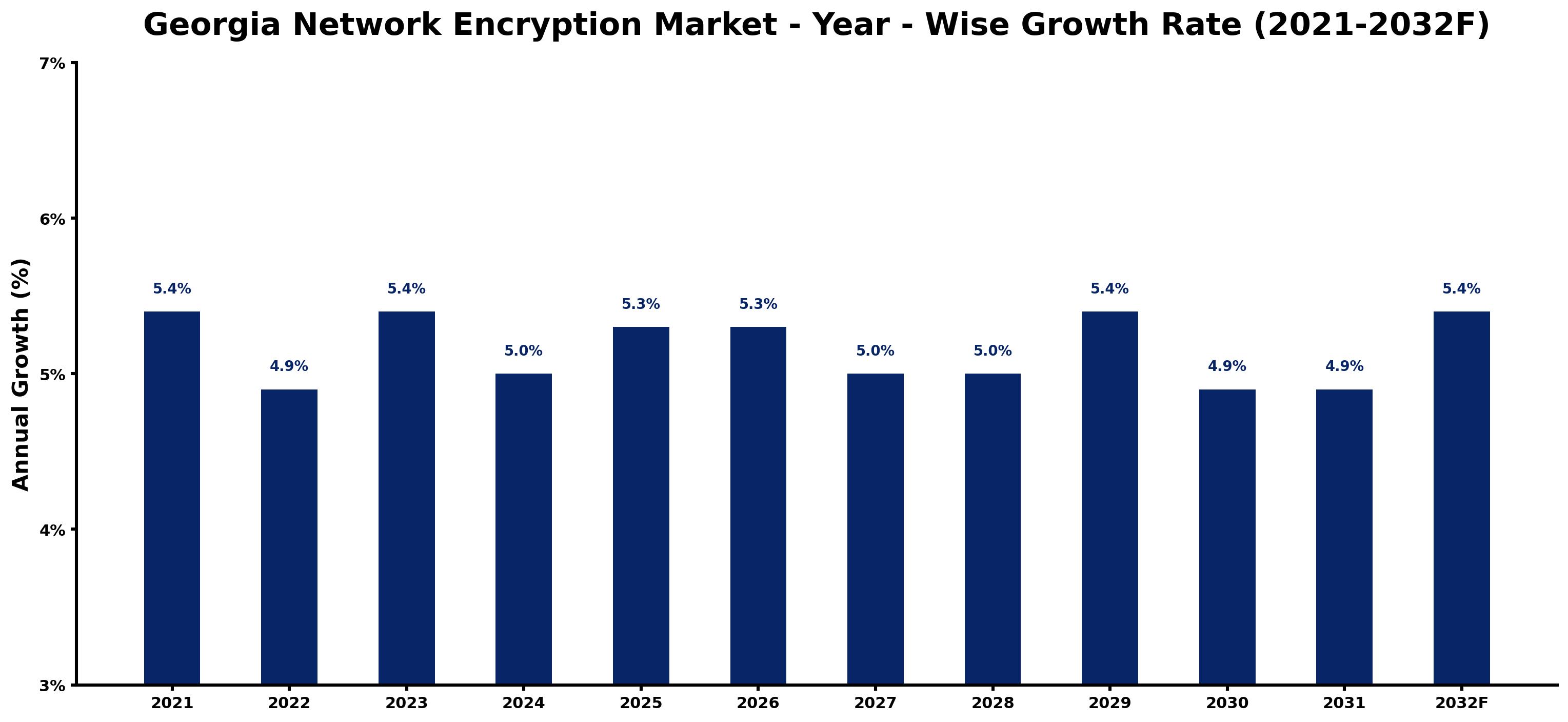 Georgia Network Encryption Market Year-wise Growth Rate and Key Drivers