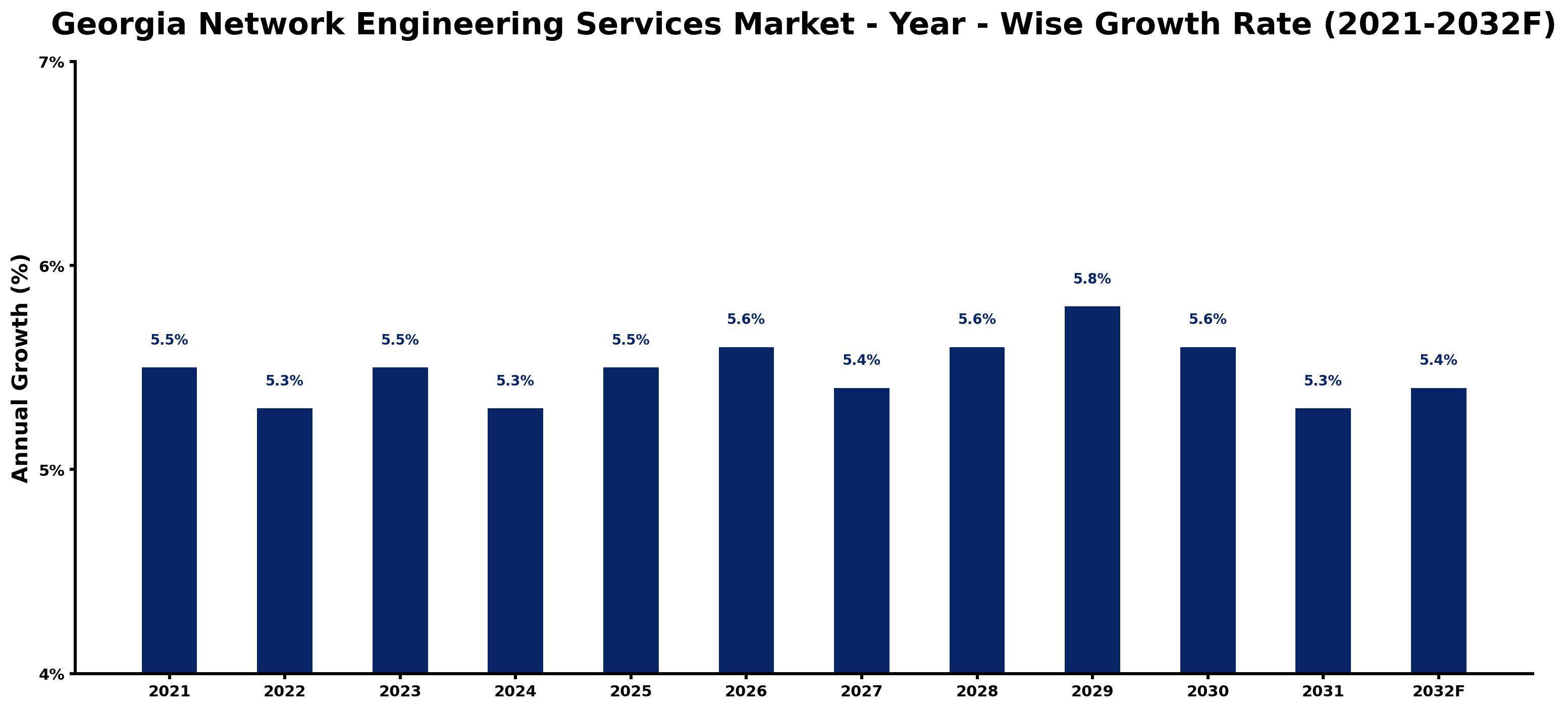 Georgia Network Engineering Services Market Year-wise Growth Rate and Key Drivers