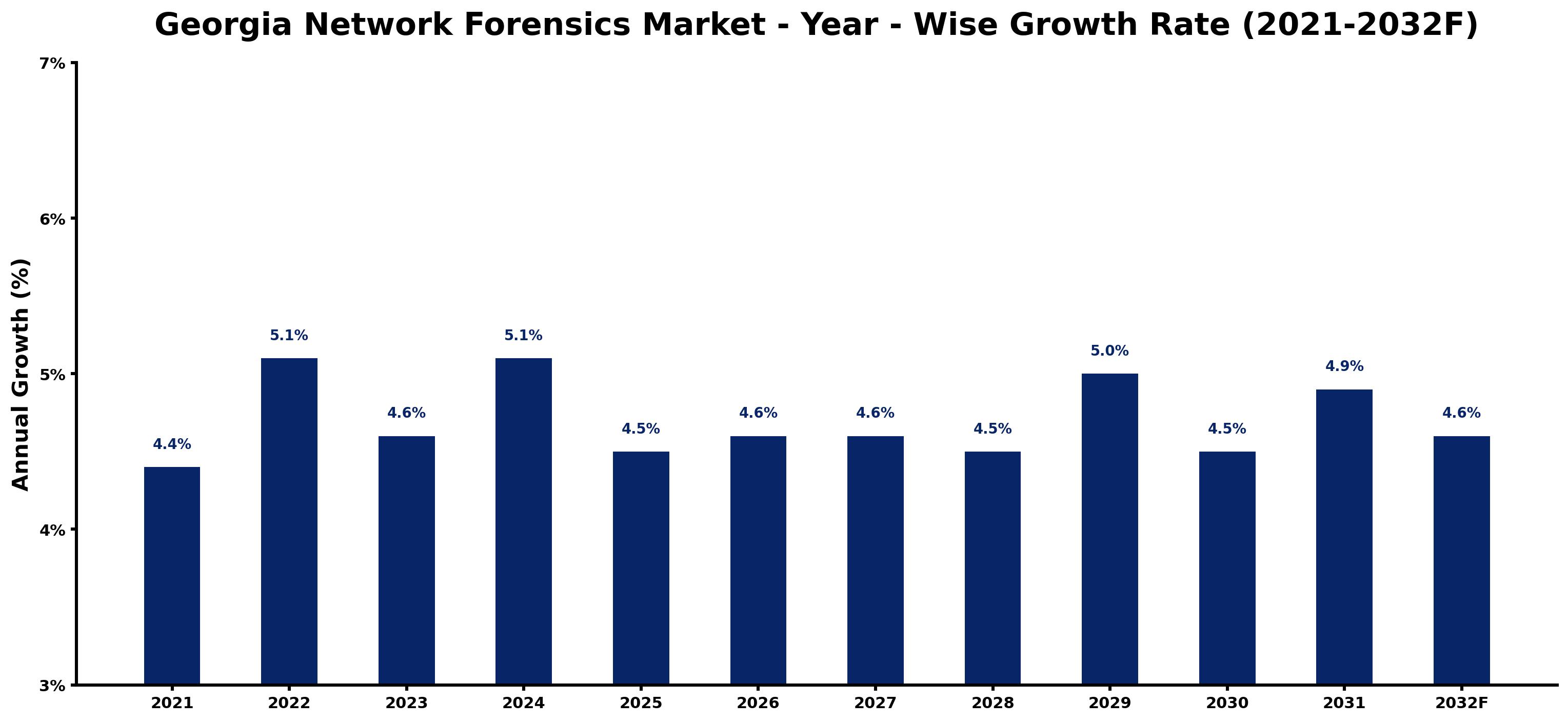Georgia Network Forensics Market Year-wise Growth Rate and Key Drivers