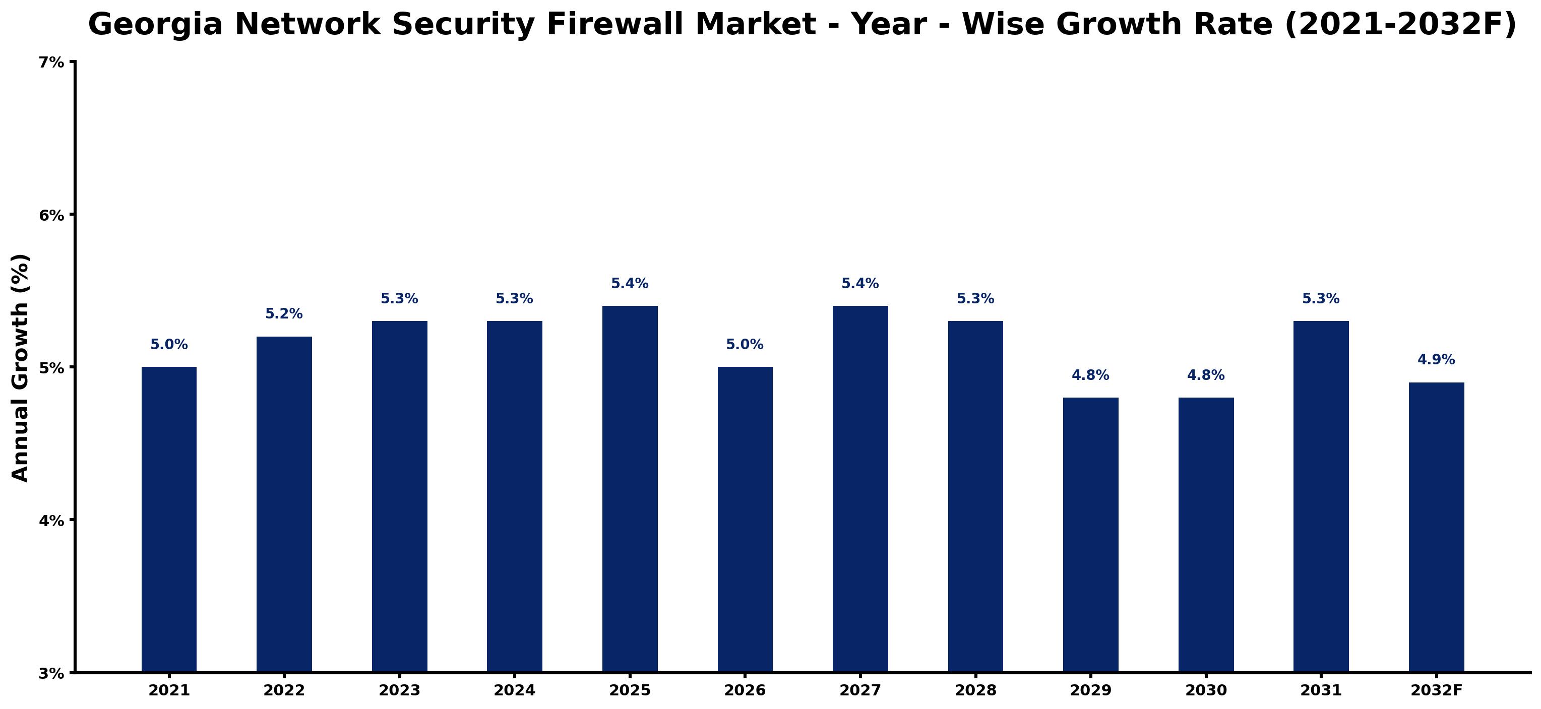 Georgia Network Security Firewall Market Year-wise Growth Rate and Key Drivers