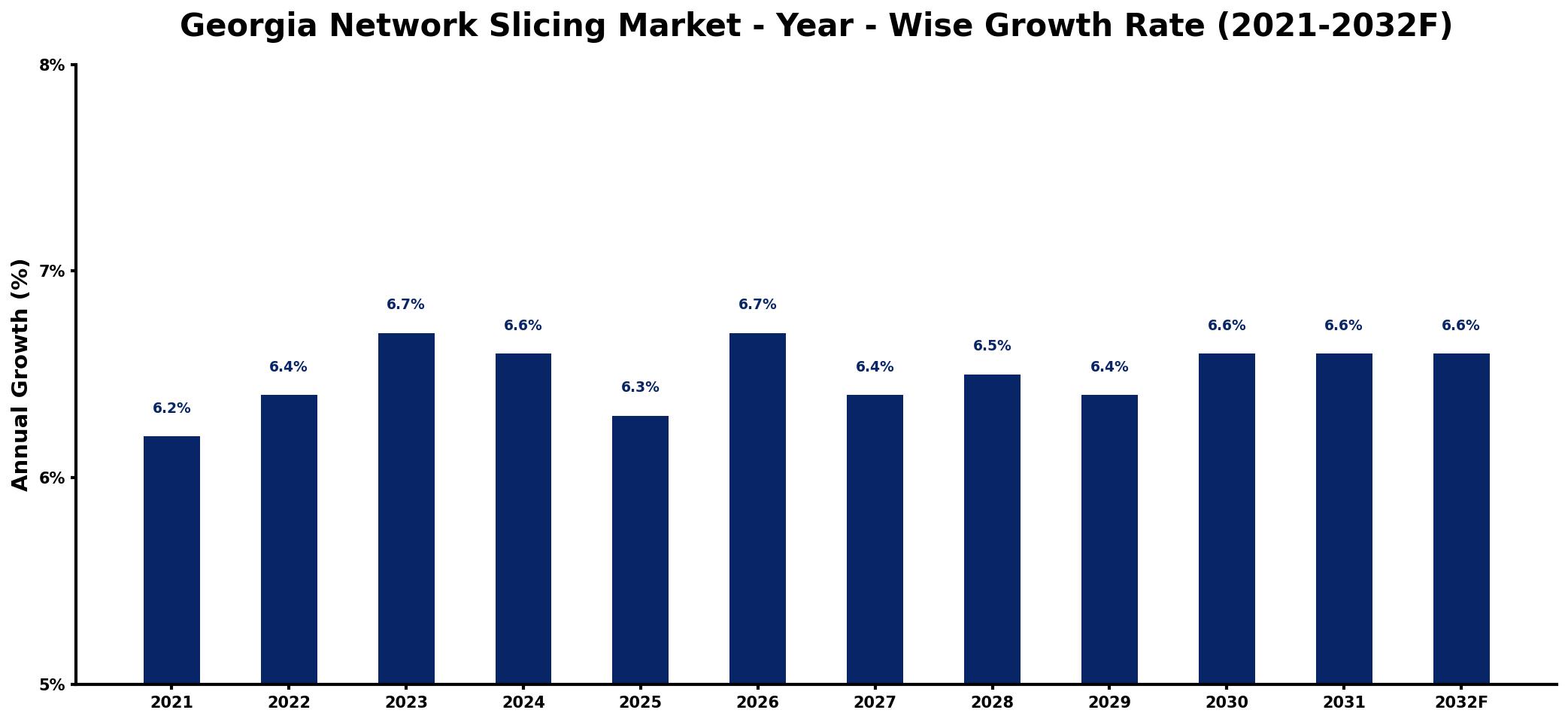 Georgia Network Slicing Market Year-wise Growth Rate and Key Drivers