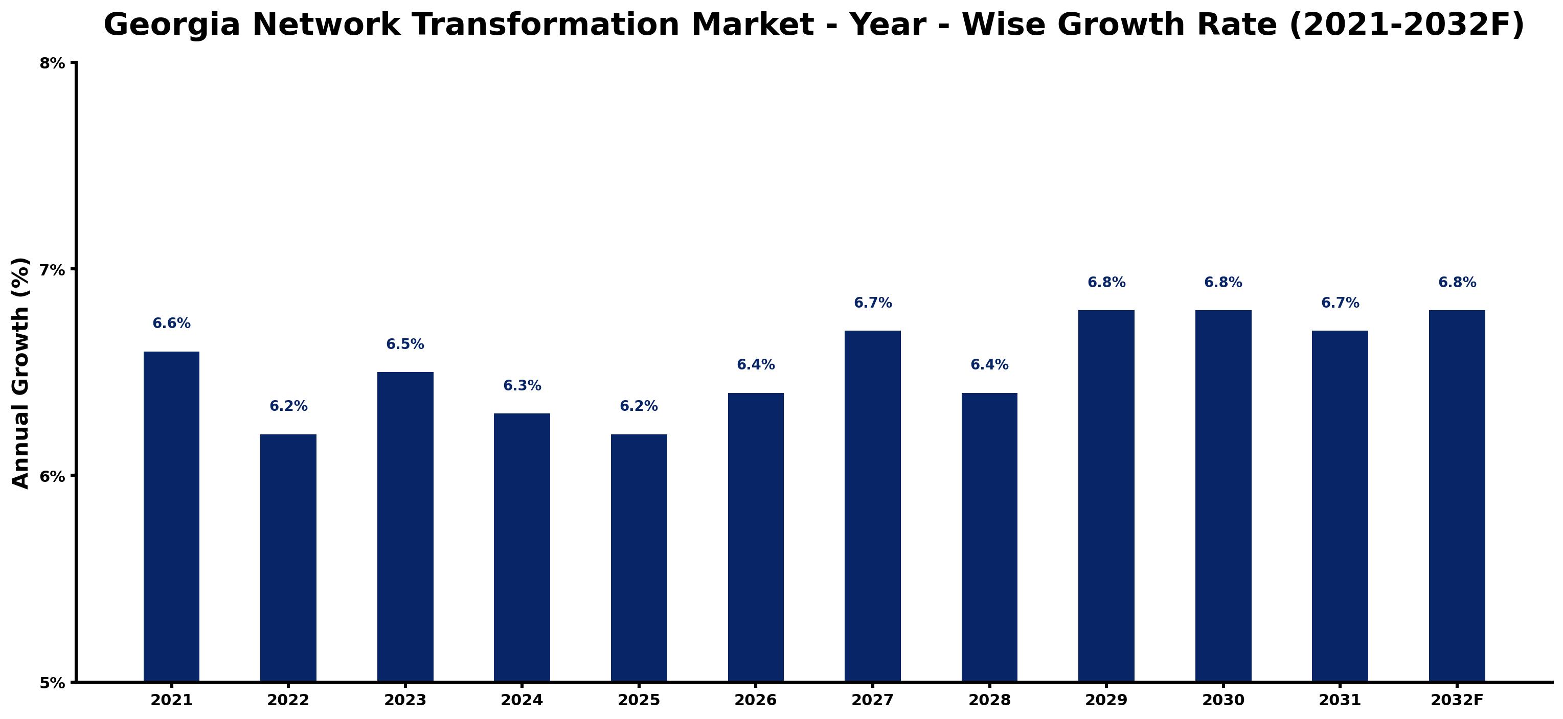 Georgia Network Transformation Market Year-wise Growth Rate and Key Drivers
