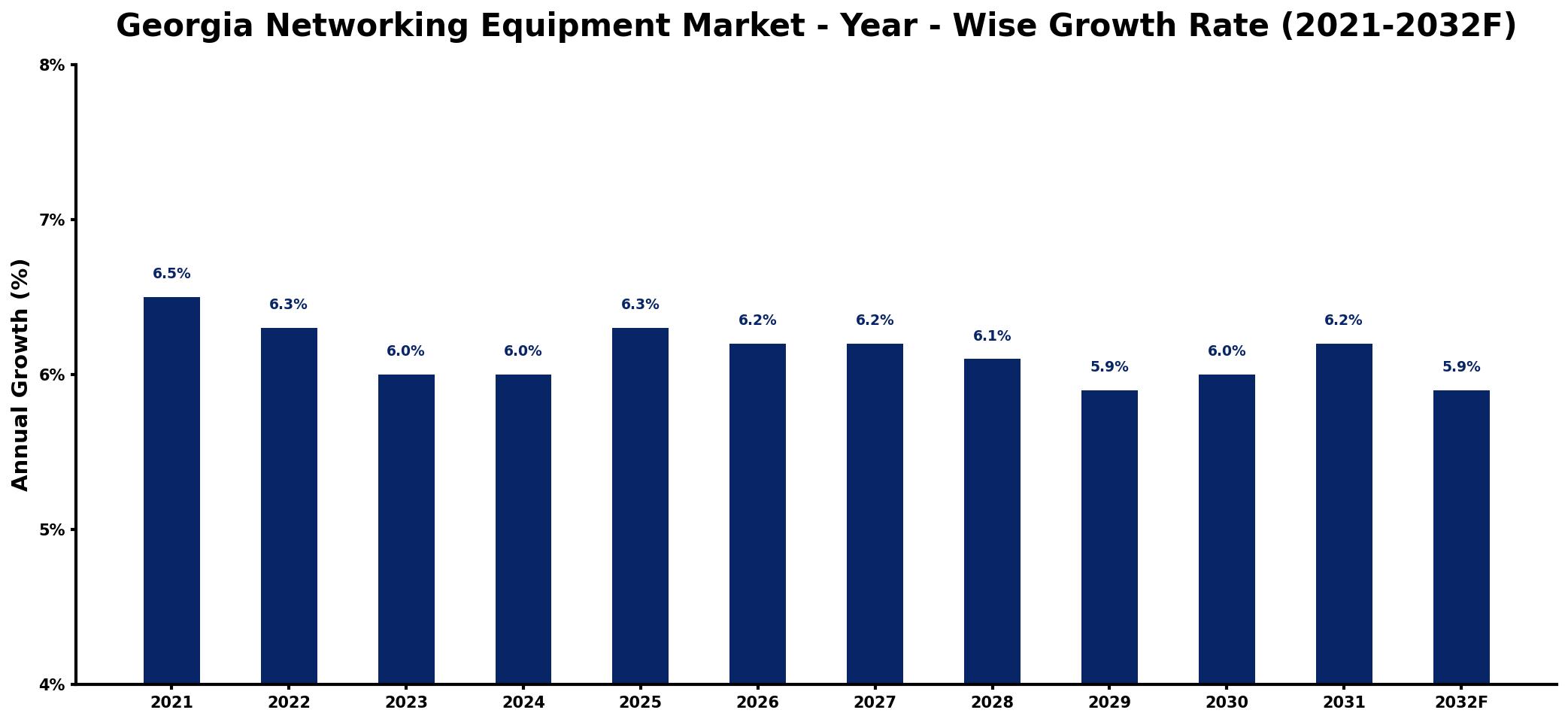 Georgia Networking Equipment Market Year-wise Growth Rate and Key Drivers