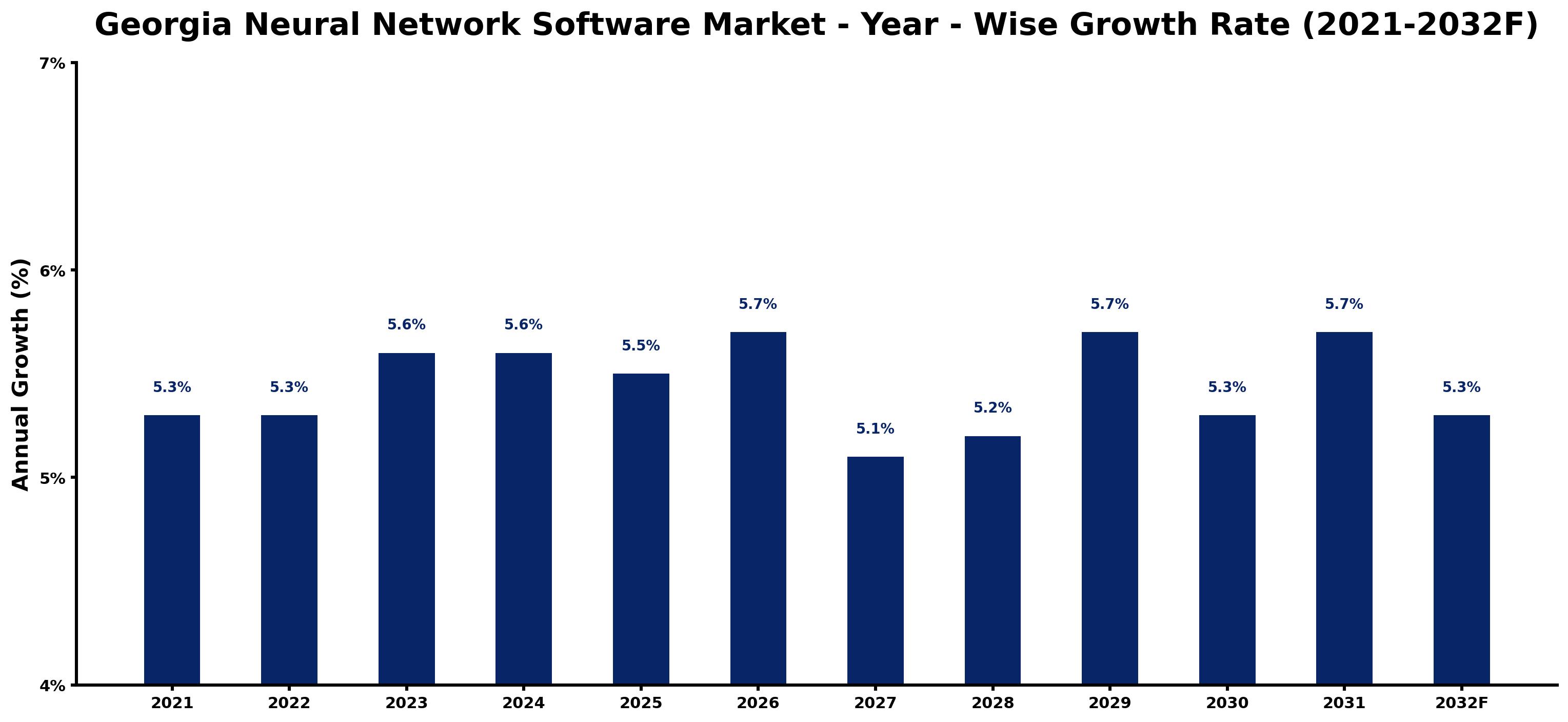 Georgia Neural Network Software Market Year-wise Growth Rate and Key Drivers