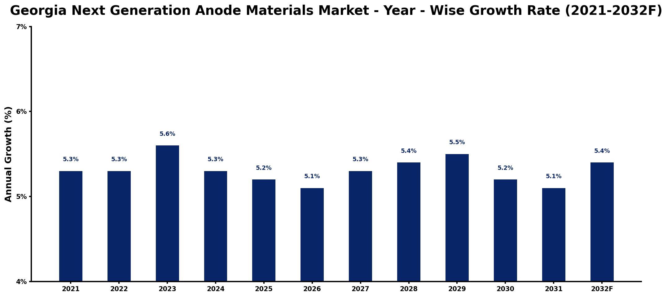 Georgia Next Generation Anode Materials Market Year-wise Growth Rate and Key Drivers